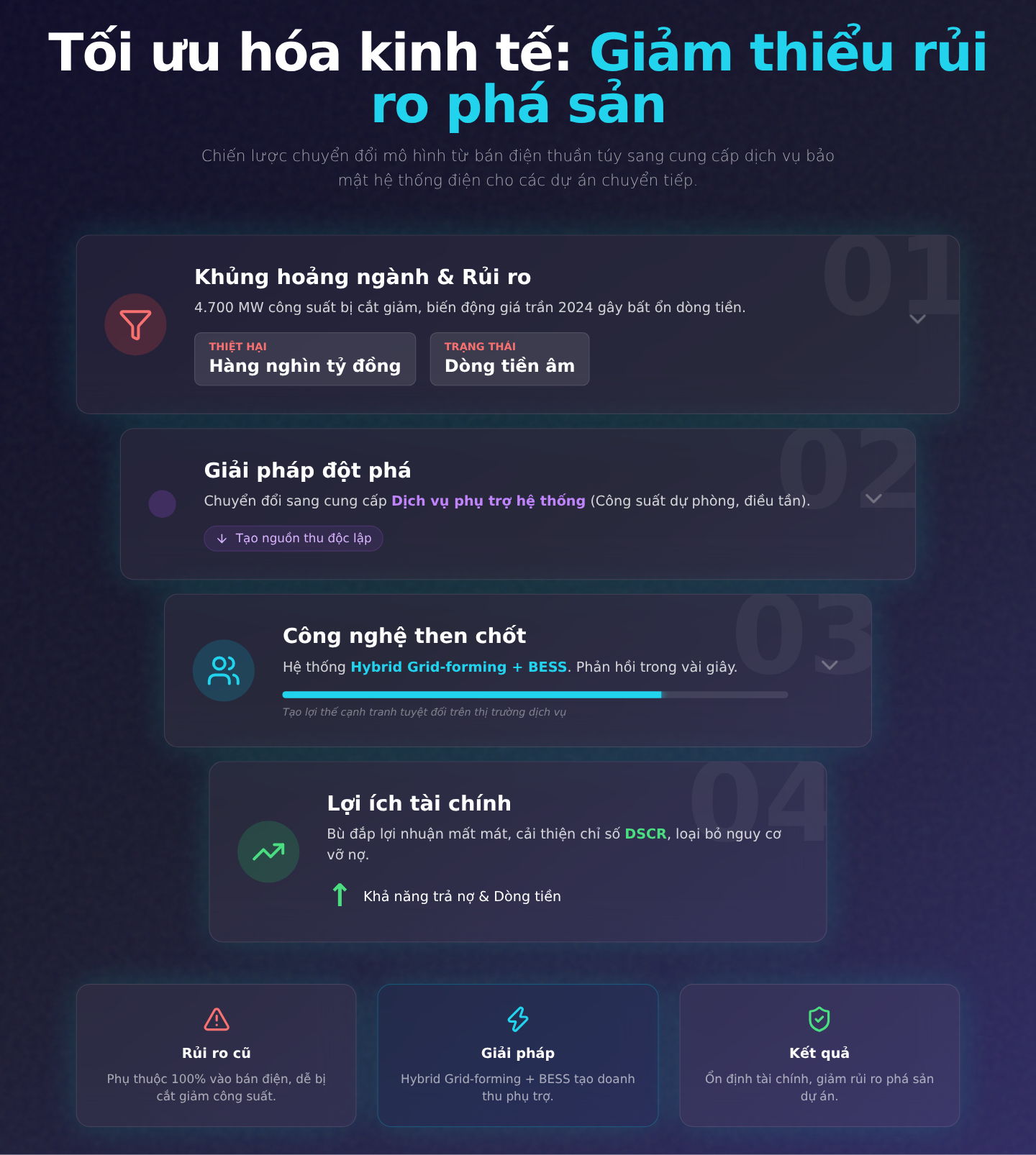 Tối ưu hóa kinh tế: Giảm thiểu rủi ro phá sản cho dự án chuyển tiếp thông qua dịch vụ bảo mật hệ thống điện