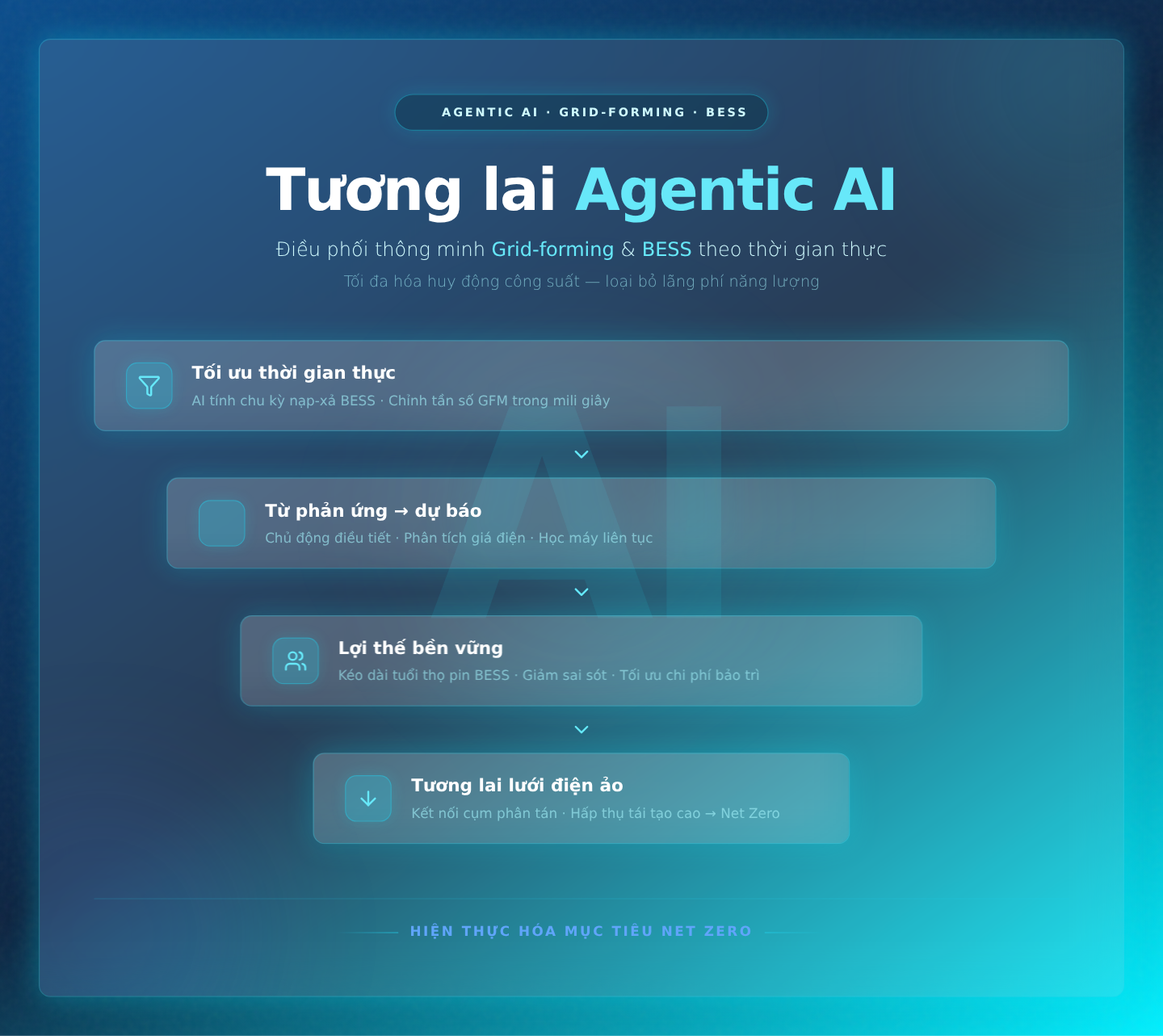 Tương lai Agentic AI: Điều phối thông minh Grid-forming và BESS theo thời gian thực để tối đa hóa huy động công suất