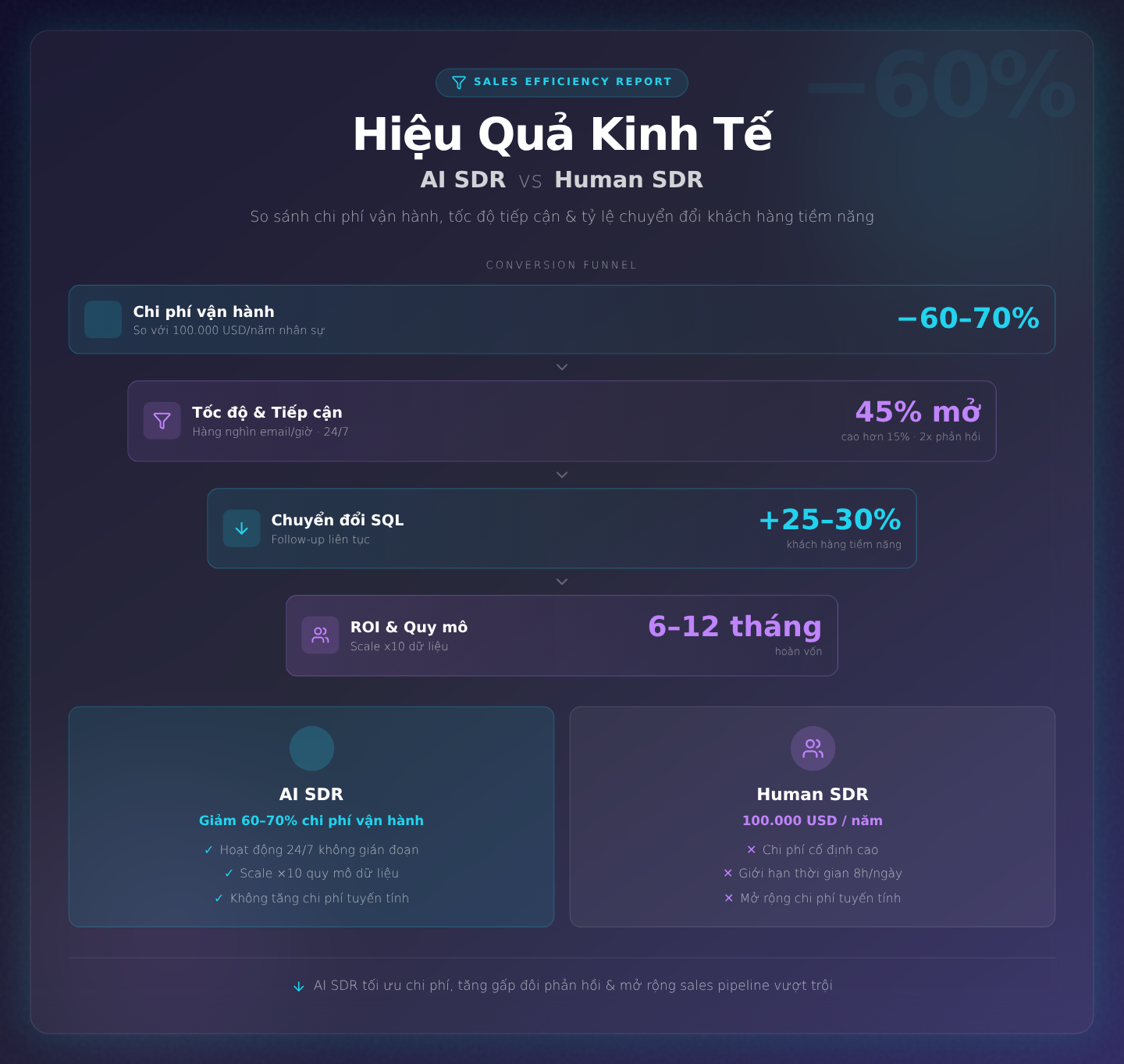Hiệu Quả Kinh Tế: So Sánh Chi Phí, Tốc Độ Tỷ Lệ Chuyển Đổi Giữa AI SDR Và Human SDR