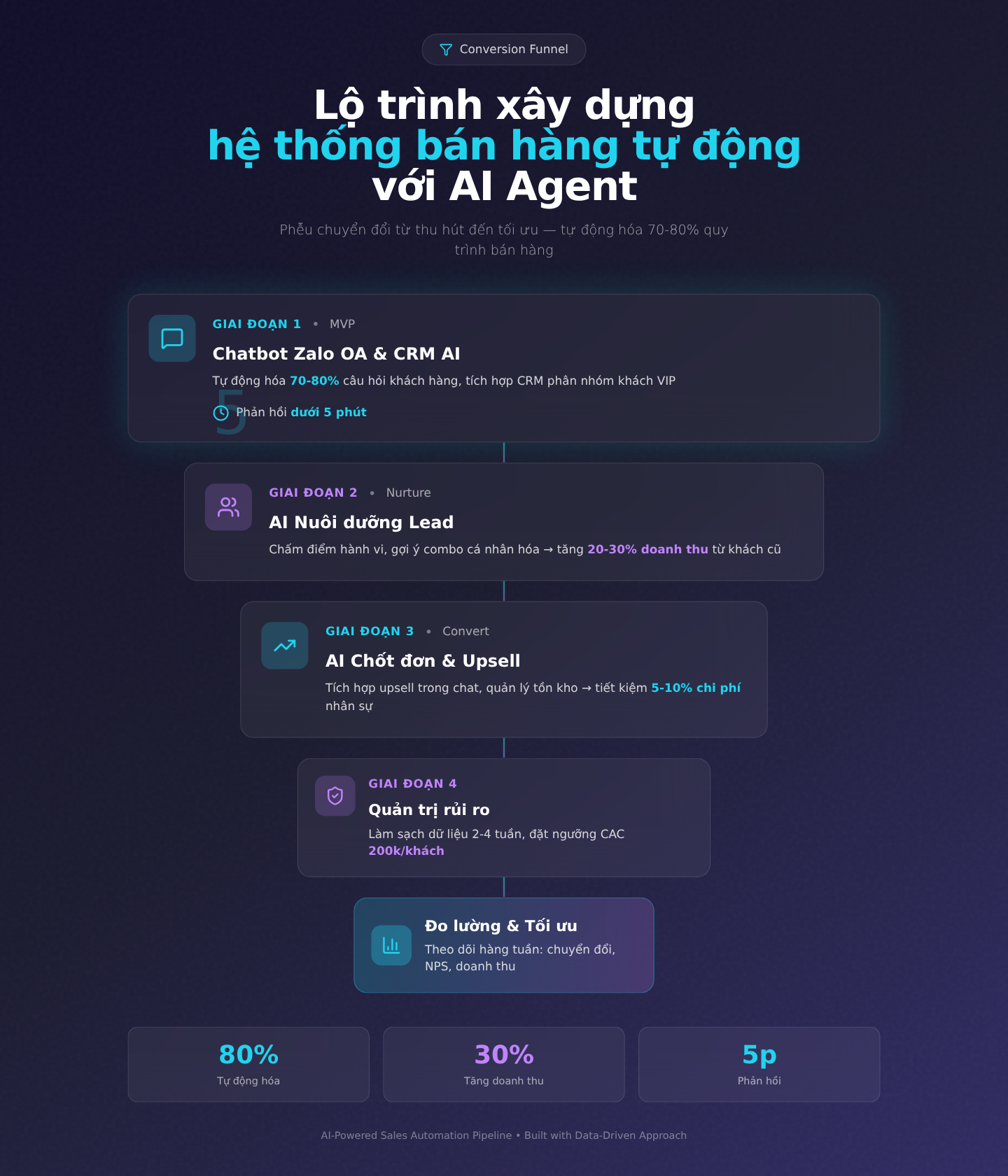 Lộ trình xây dựng hệ thống bán hàng tự động với AI Agent