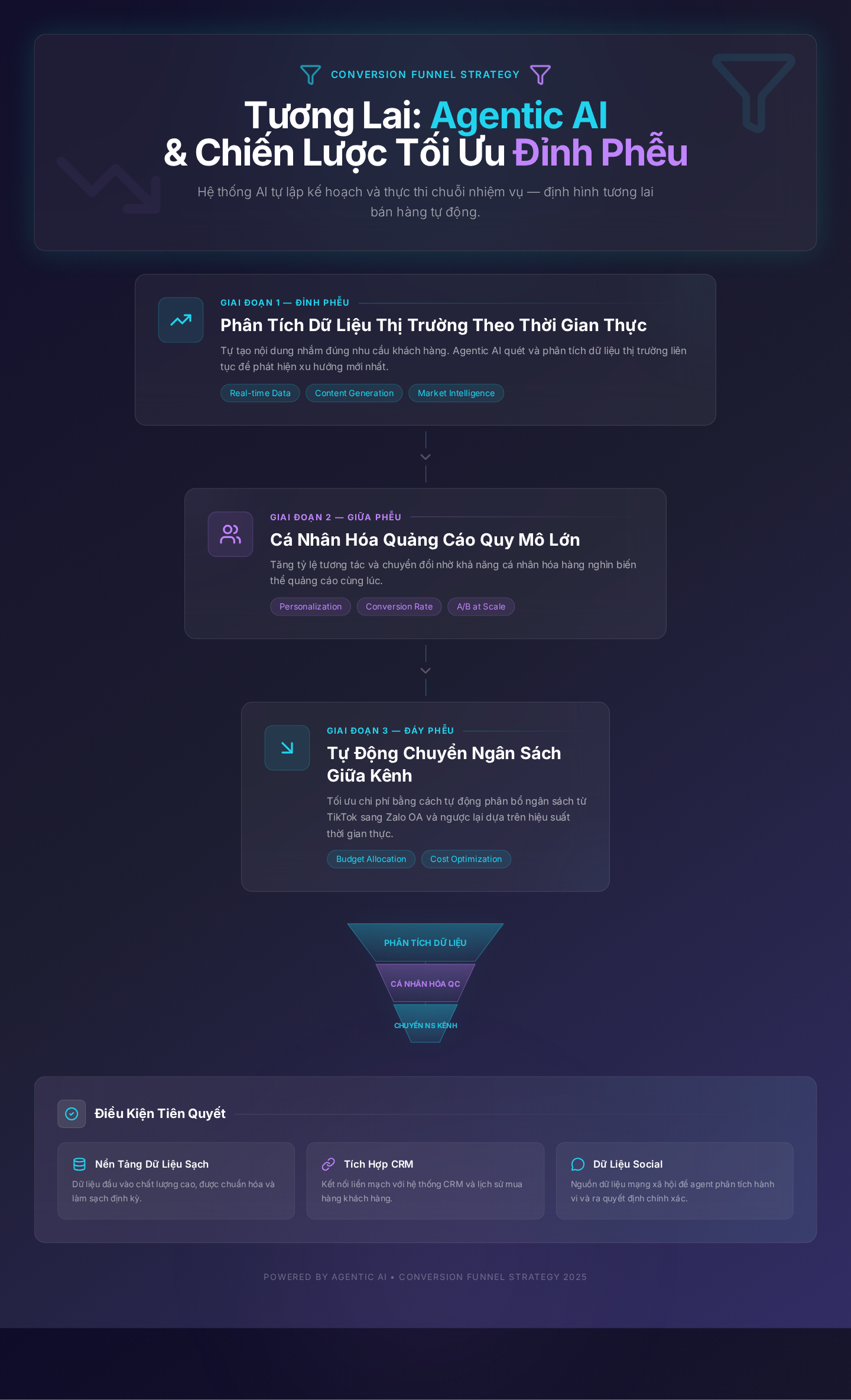 Tương lai: Agentic AI và chiến lược tối ưu đỉnh phễu (top-of-funnel)