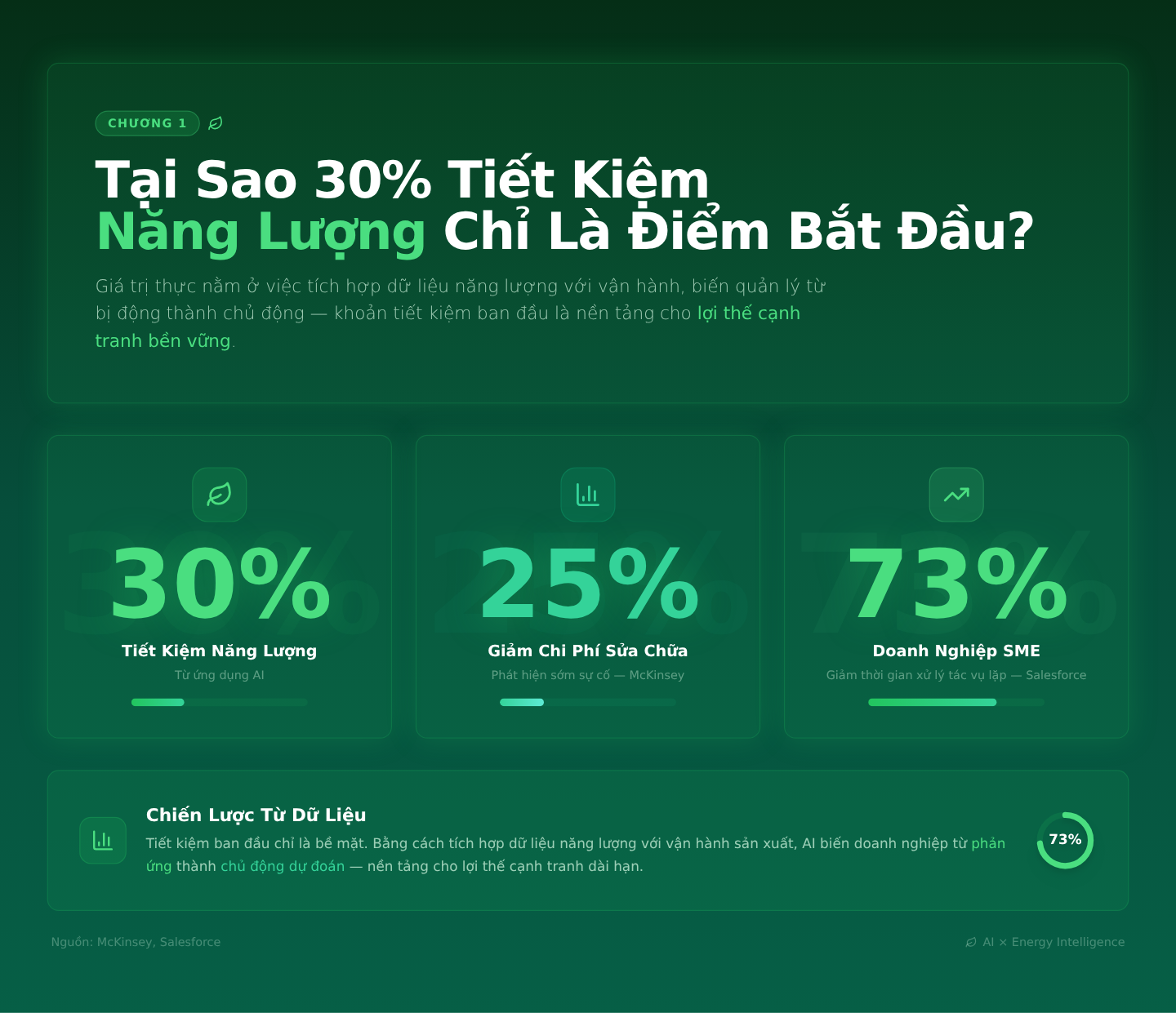 AI Tối Ưu Hóa Hóa Đơn Điện & Vận Hành Bền Vững