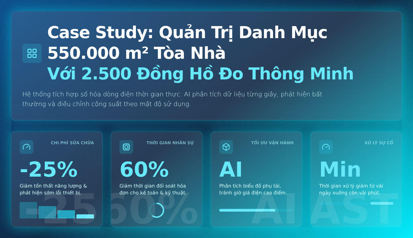 Case Study Thực Tế: Quản Trị Danh Mục 550.000 m² Tòa Nhà Với 2.500 Đồng Hồ Đo Thông Minh