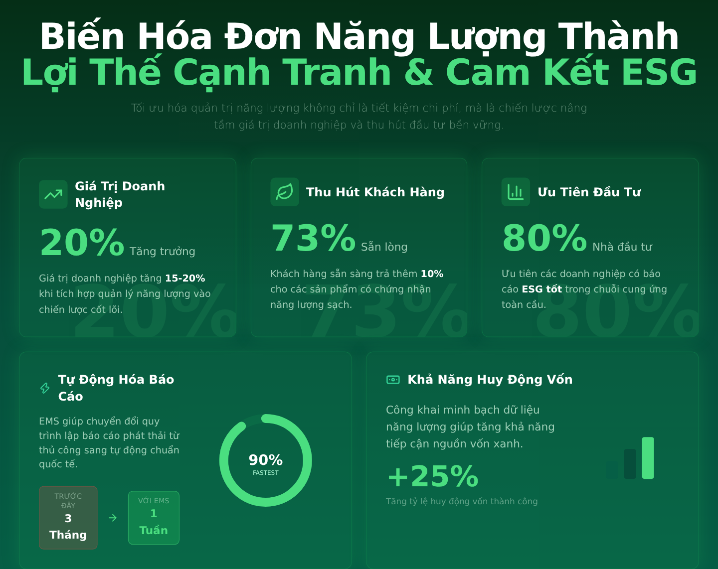 Biến Hóa Đơn Năng Lượng Thành Lợi Thế Cạnh Tranh Chiến Lược Và Cam Kết ESG