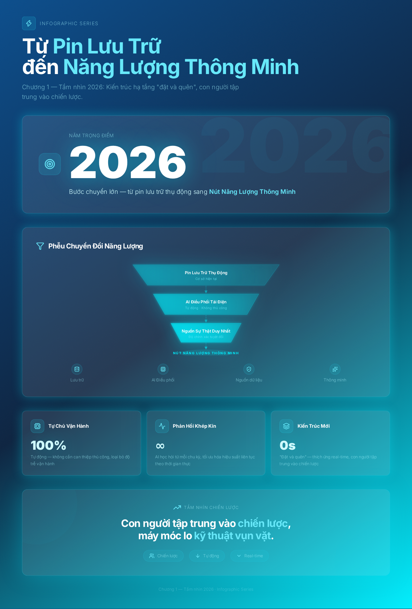 Hệ Điều Hành Agentic AI: Tương Lai Lưới Điện Thông Minh 2026