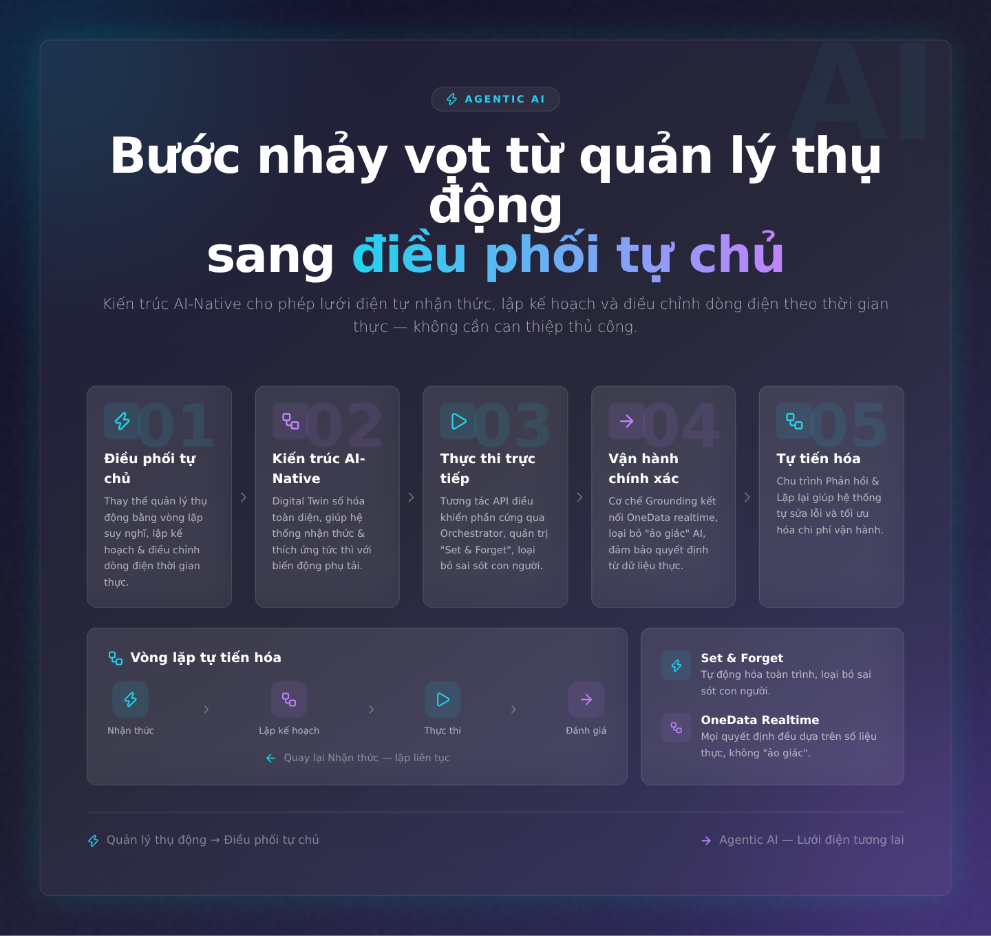 Agentic AI: Bước nhảy vọt từ quản lý thụ động sang điều phối tự chủ
