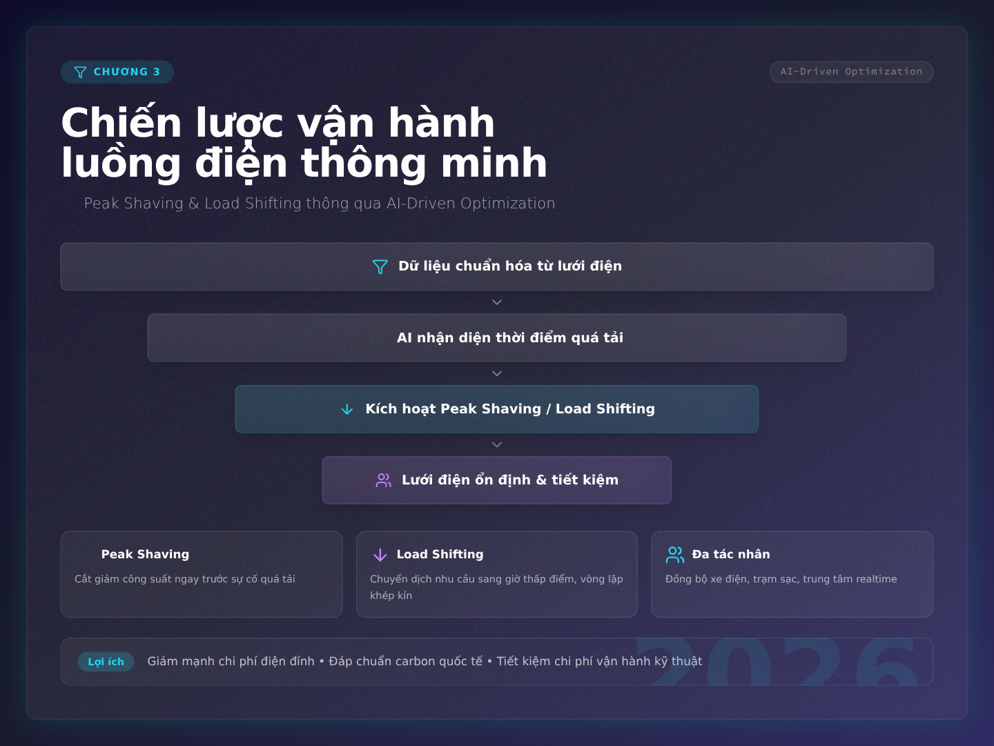 Chương 3: Chiến lược vận hành luồng điện thông minh: Peak Shaving và Load Shifting thông qua AI-Driven Optimization