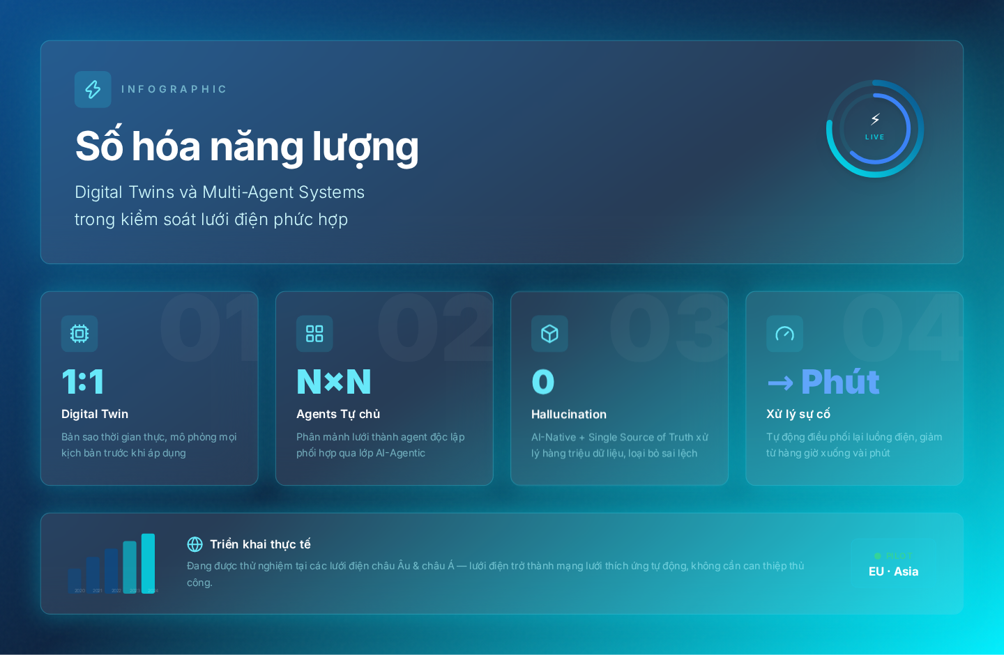 Số hóa năng lượng: Digital Twins và Multi-Agent Systems trong kiểm soát lưới điện phức hợp