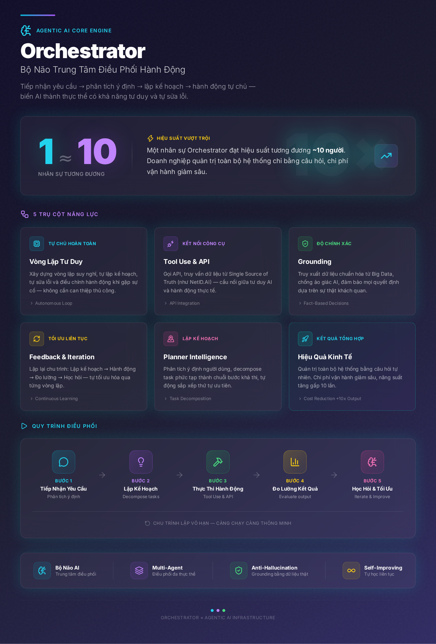 Kiến Trúc Agentic AI: Orchestrator, Tools & Memory