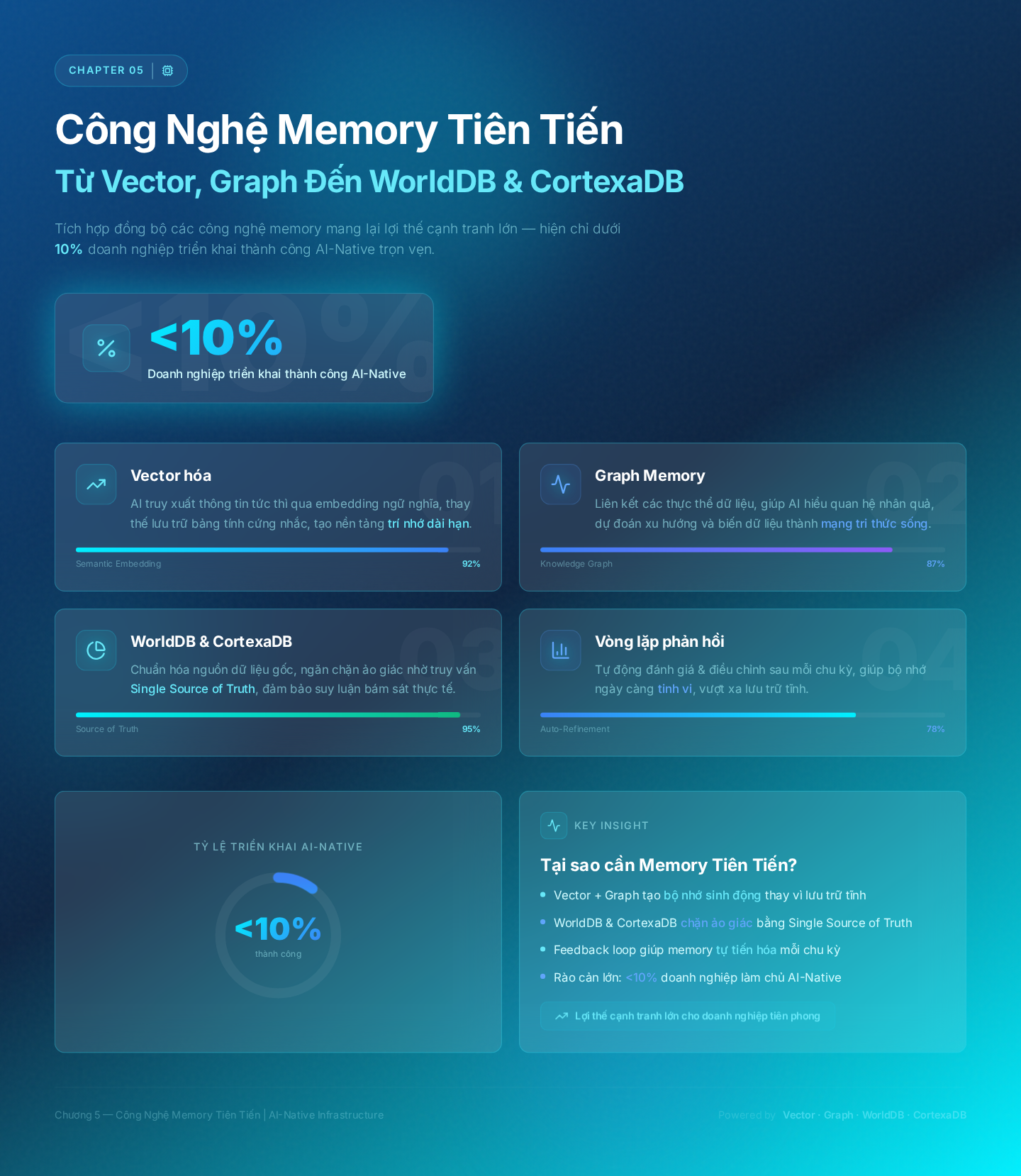 Chương 5: Công Nghệ Memory Tiên Tiến: Từ Vector, Graph Đến WorldDB & CortexaDB