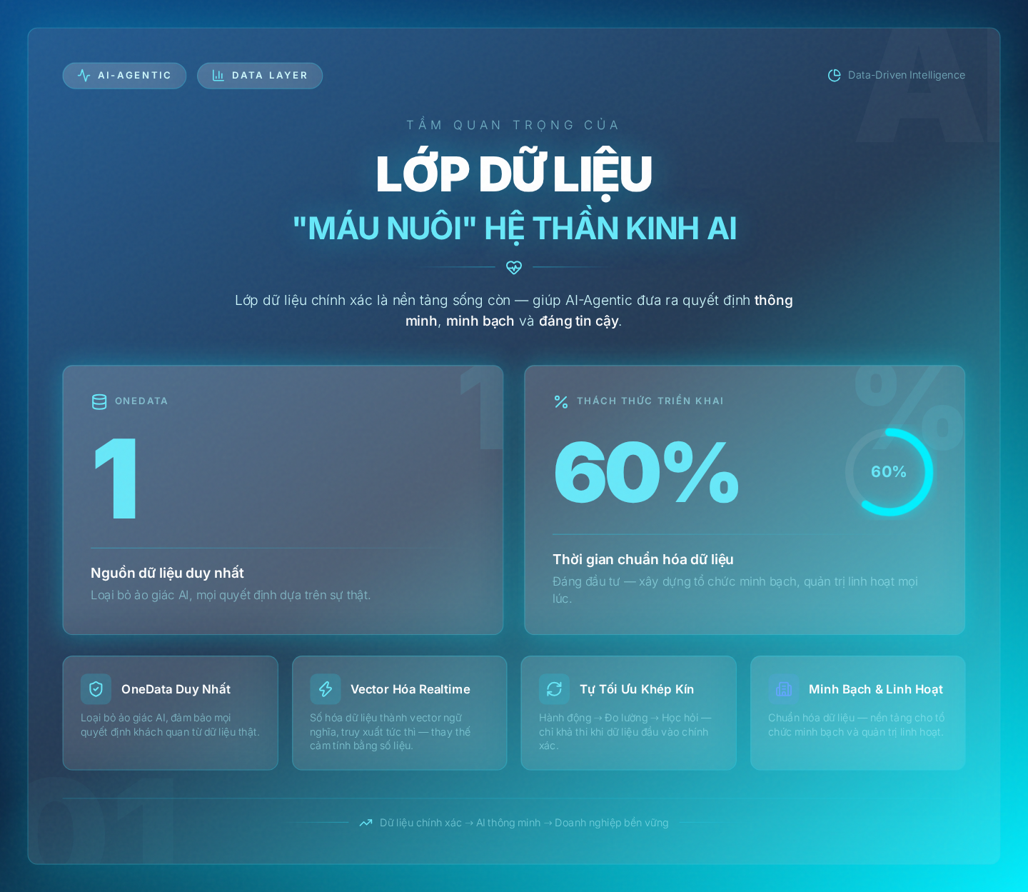 Tầm Quan Trọng Của Lớp Dữ Liệu: 'Máu Nuôi' Hệ Thần Kinh AI