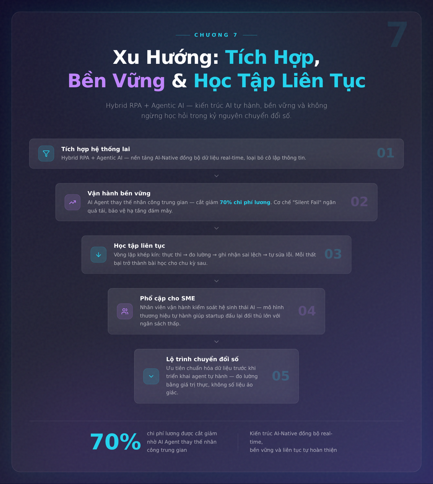 Chương 7: Xu Hướng: Tích Hợp, Bền Vững Và Học Tập Liên Tục