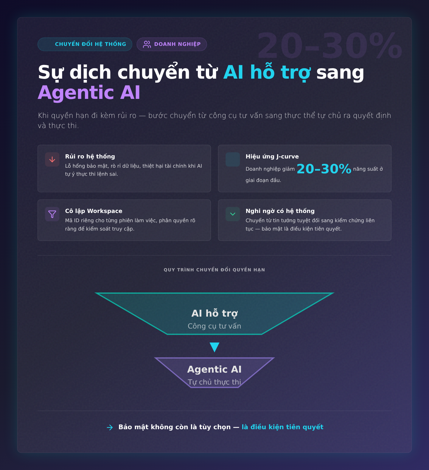 Bảo Mật Zero Trust Cho AI Agent: Chiến Lược Doanh Nghiệp