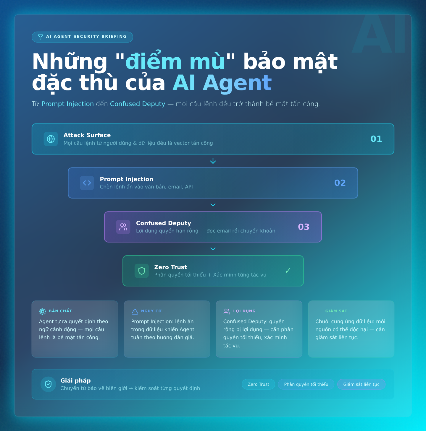 Những 'điểm mù' bảo mật đặc thù của AI Agent: Từ Prompt Injection đến 'Confused Deputy'