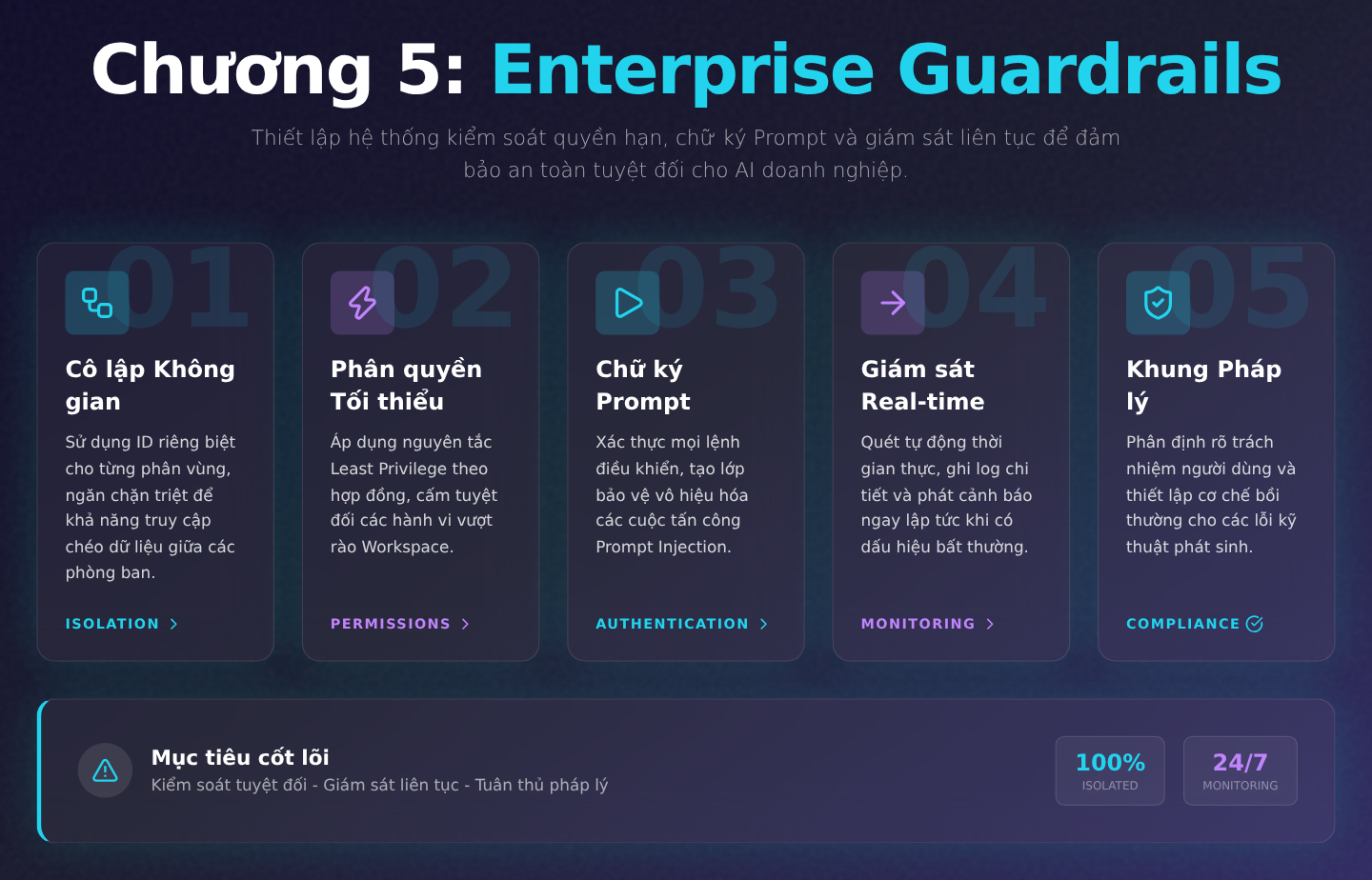 Chương 5: Thiết lập Enterprise Guardrails: Kiểm soát quyền hạn, Chữ ký Prompt và Giám sát liên tục