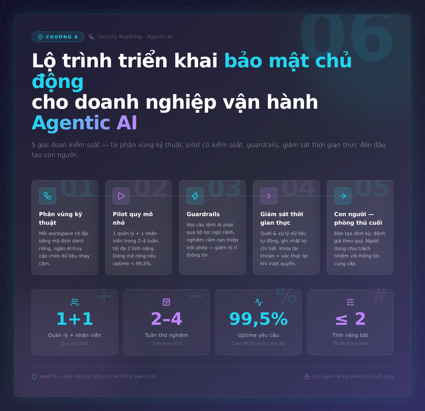 Chương 6: Lộ trình triển khai bảo mật chủ động cho doanh nghiệp vận hành Agentic AI