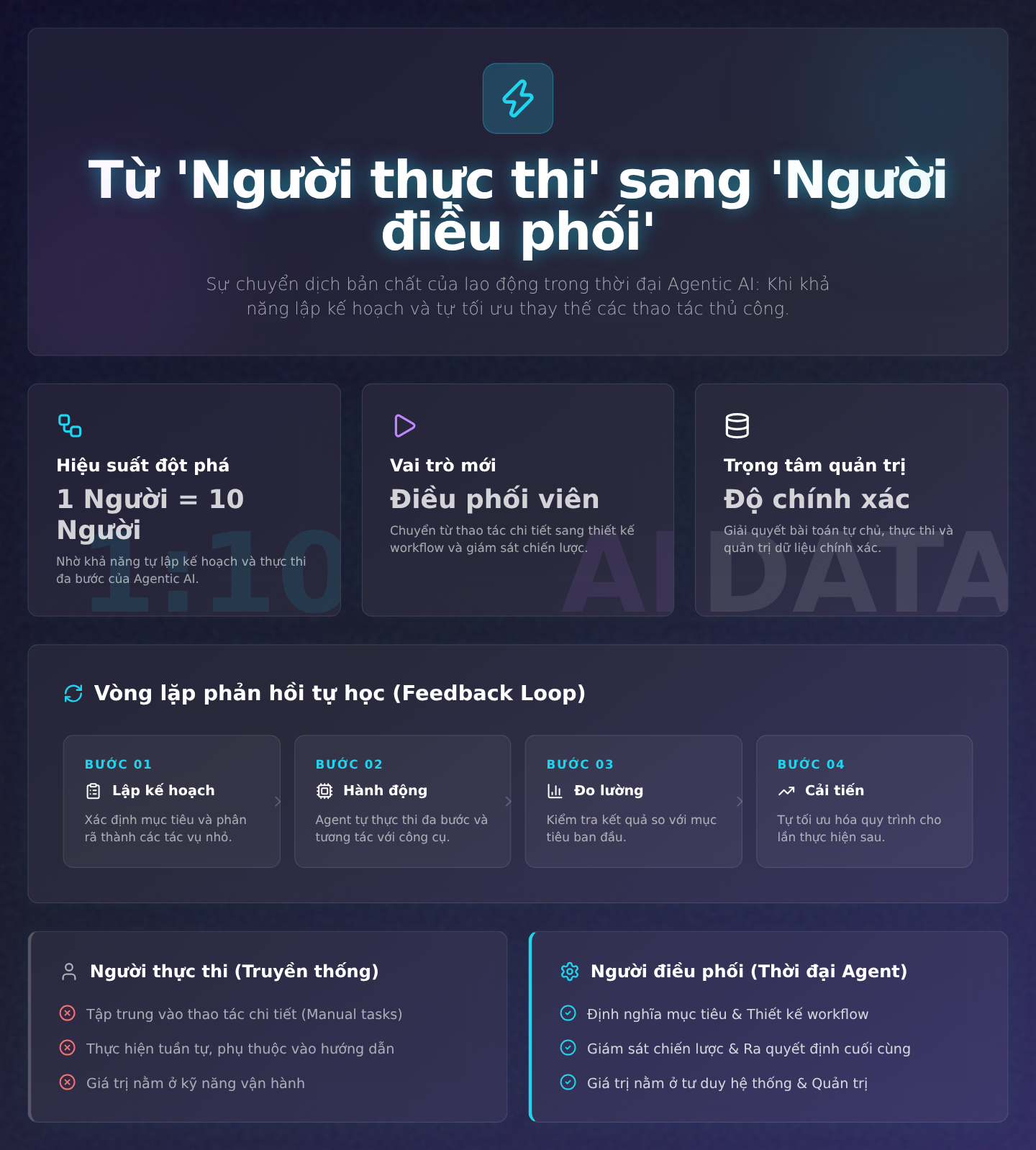 Agentic AI: Giá Trị Con Người Trong Kỷ Nguyên Tự Động Hóa