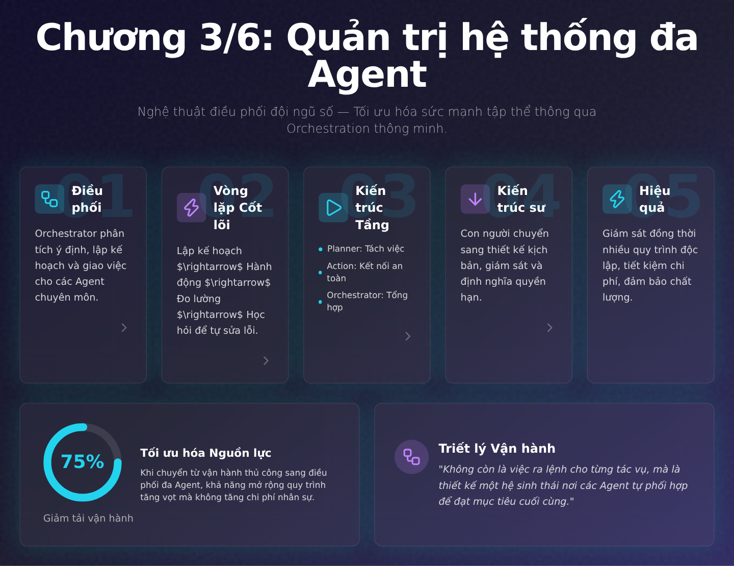 Chương 3/6: Quản trị hệ thống đa Agent (Multi-Agent Orchestration): Nghệ thuật điều phối đội ngũ số