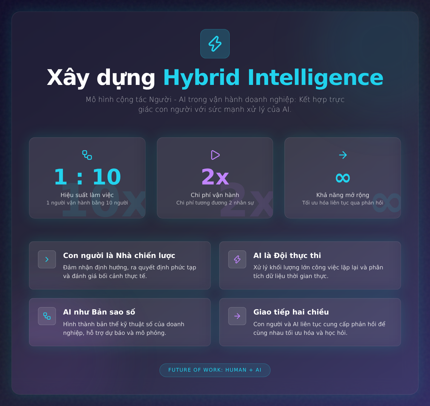 Xây dựng Hybrid Intelligence: Mô hình cộng tác Người - AI trong vận hành doanh nghiệp