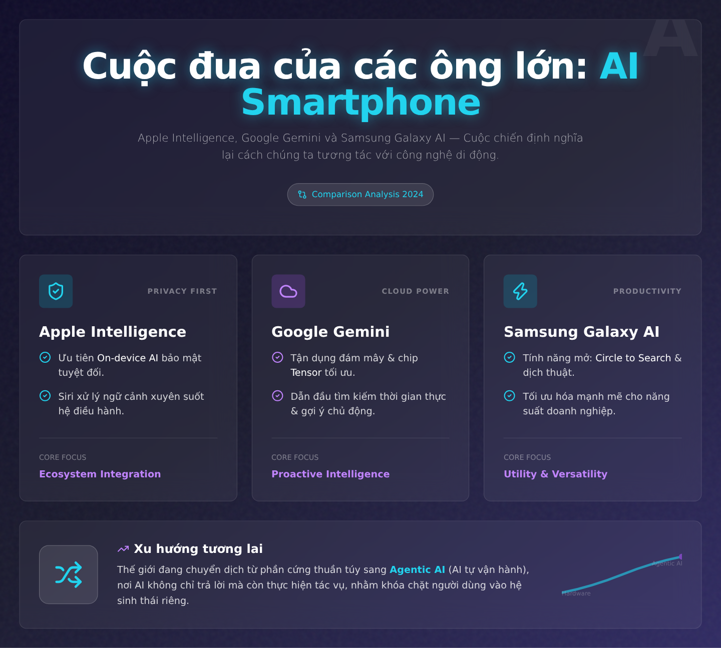 Cuộc đua của các ông lớn: Apple Intelligence, Google Gemini và Samsung Galaxy AI
