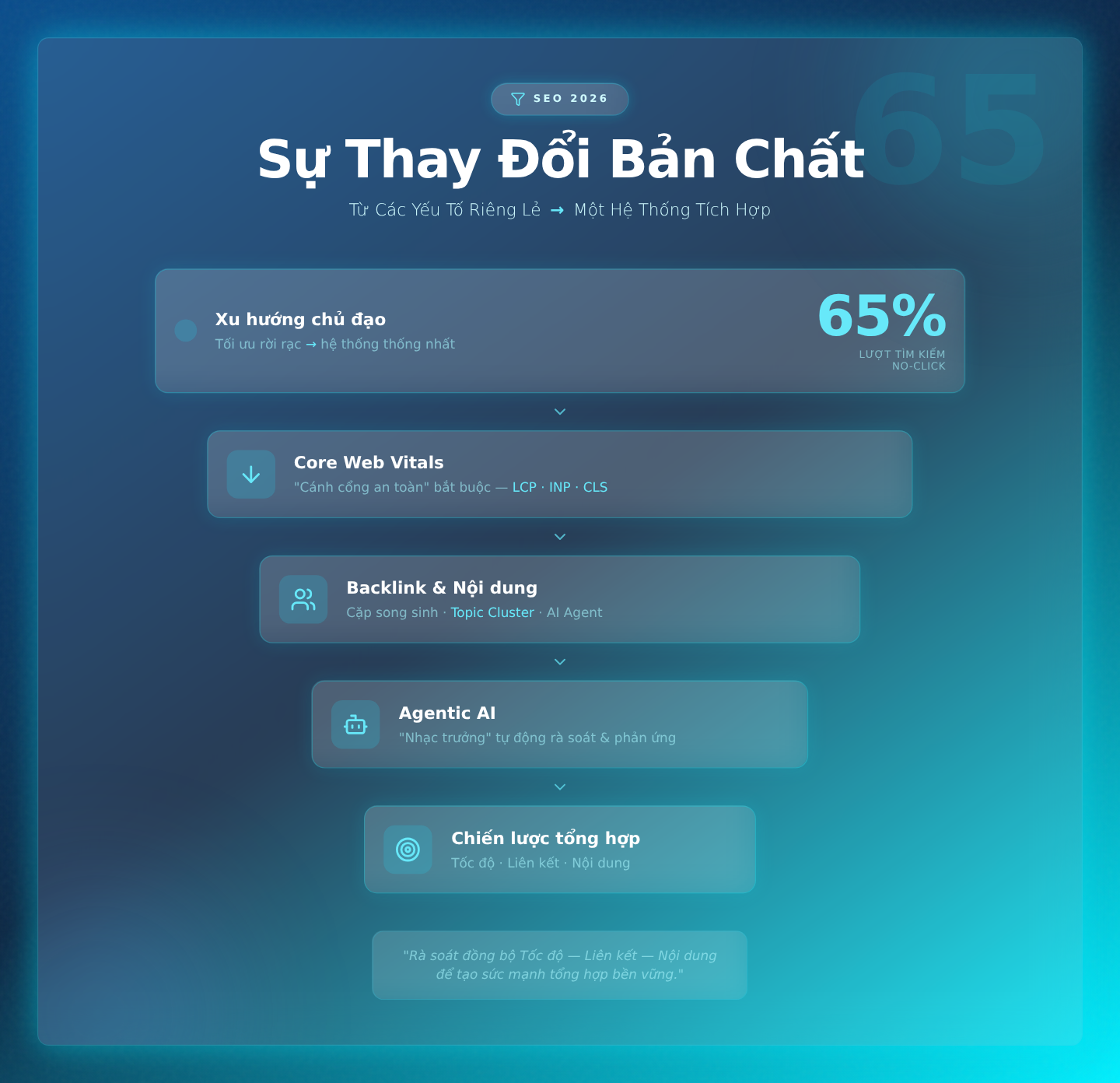 SEO 2026: Điều Phối Đa Chiều CWV, Backlink & Kiến Trúc Nội Dung