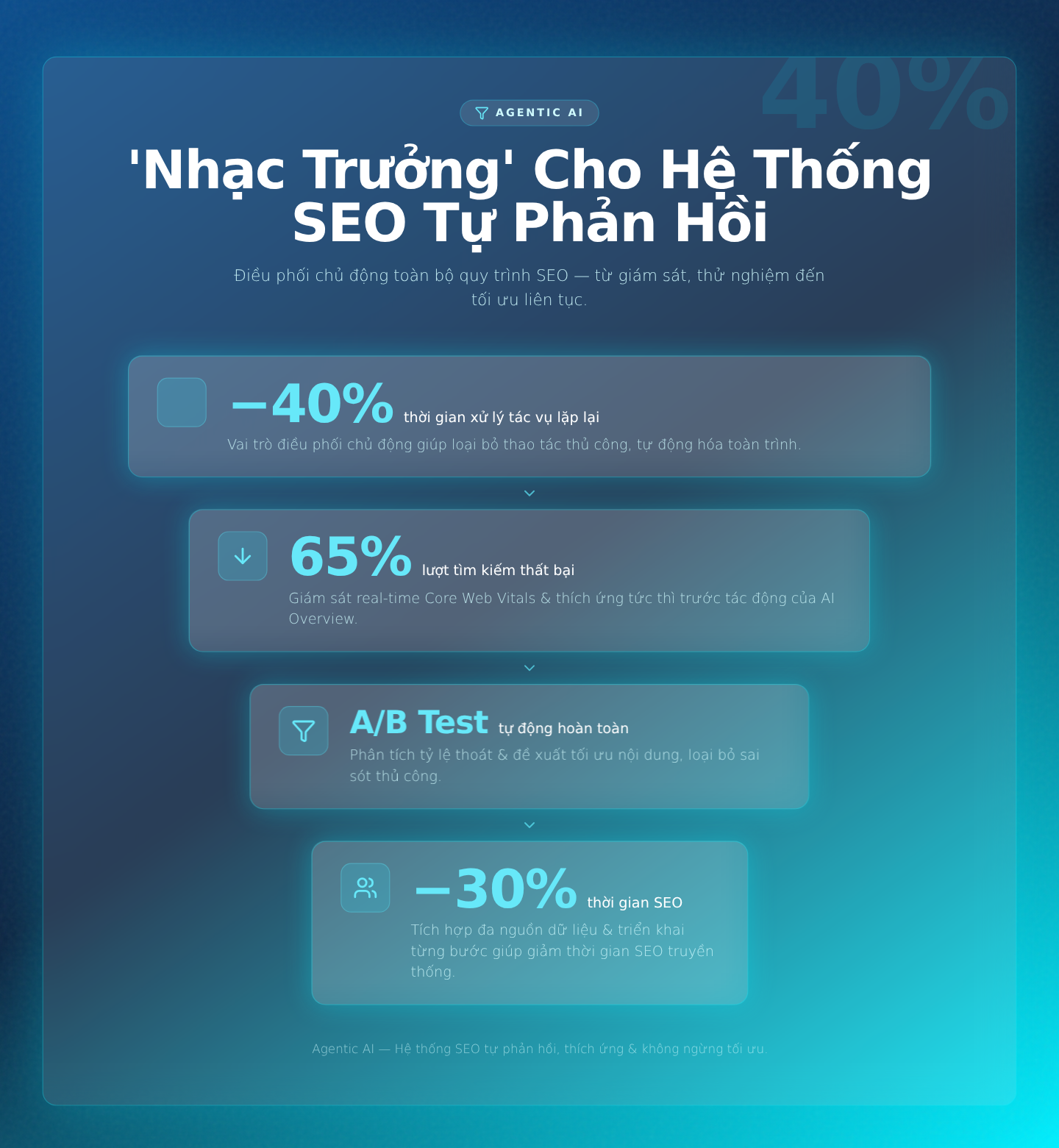 Agentic AI - 'Nhạc Trưởng' Cho Hệ Thống SEO Tự Phản Hồi