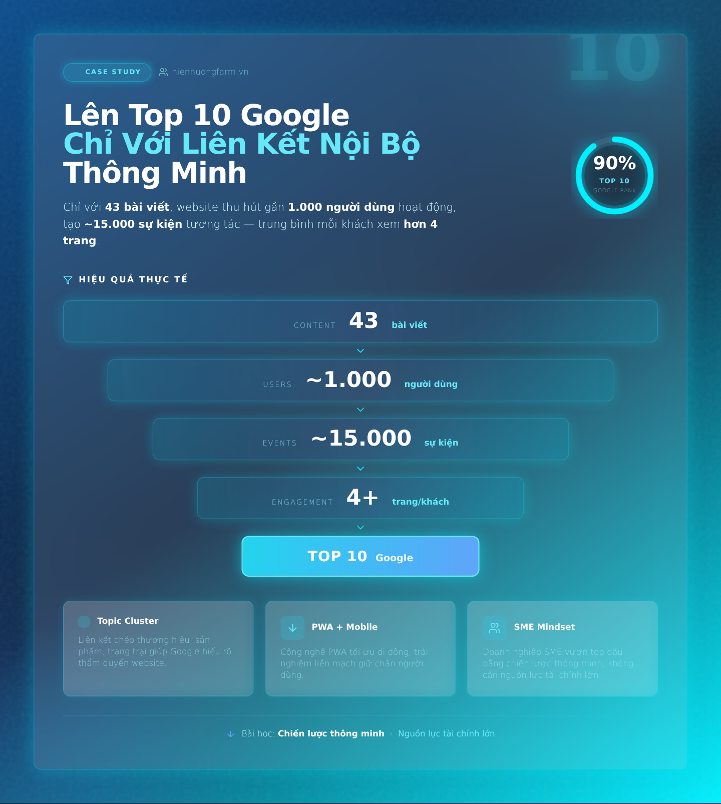 Case Study Thực Tế: Lên Top 10 Google Chỉ Với Liên Kết Nội Bộ Thông Minh
