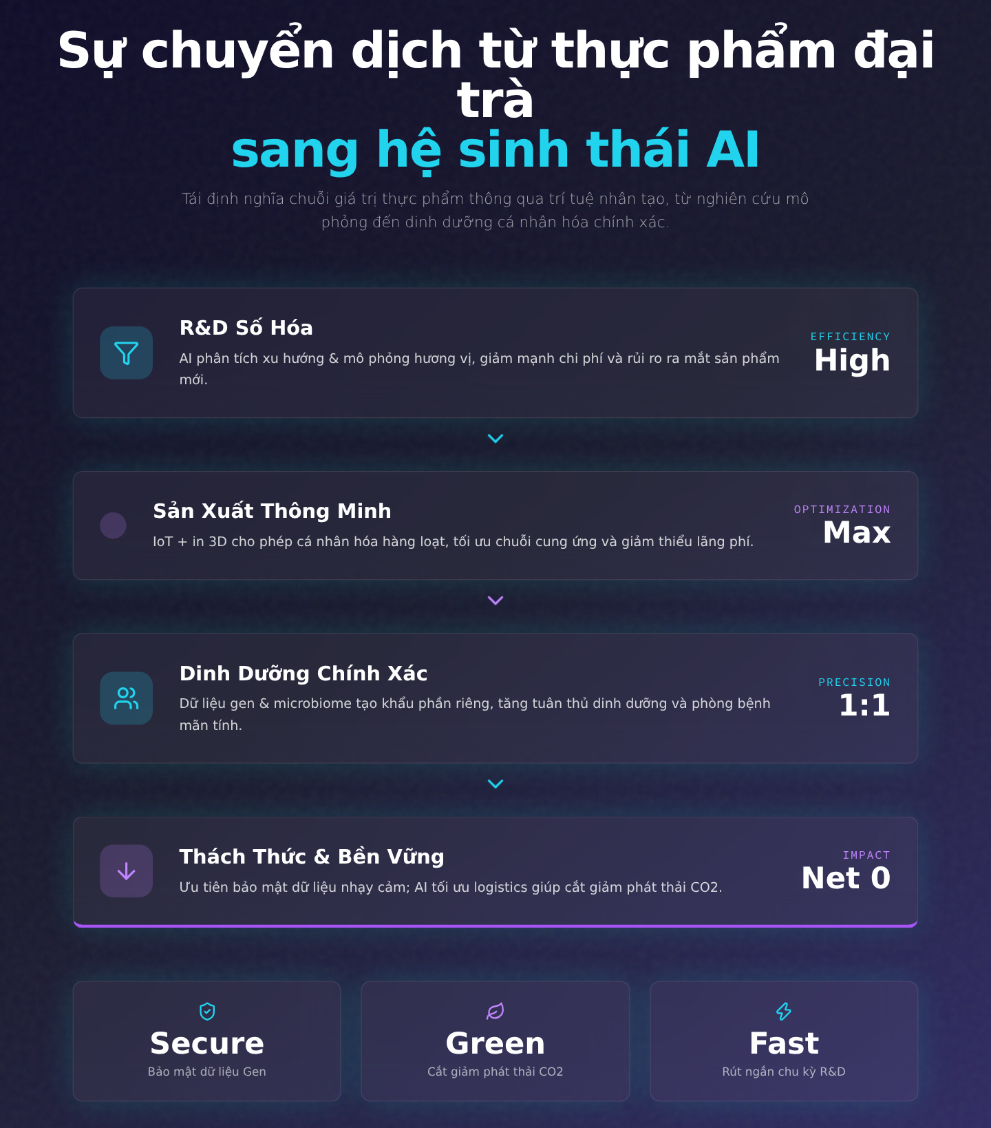 AI Cách Mạng Thực Phẩm: Từ R&D Đến Dinh Dưỡng Cá Nhân Hóa