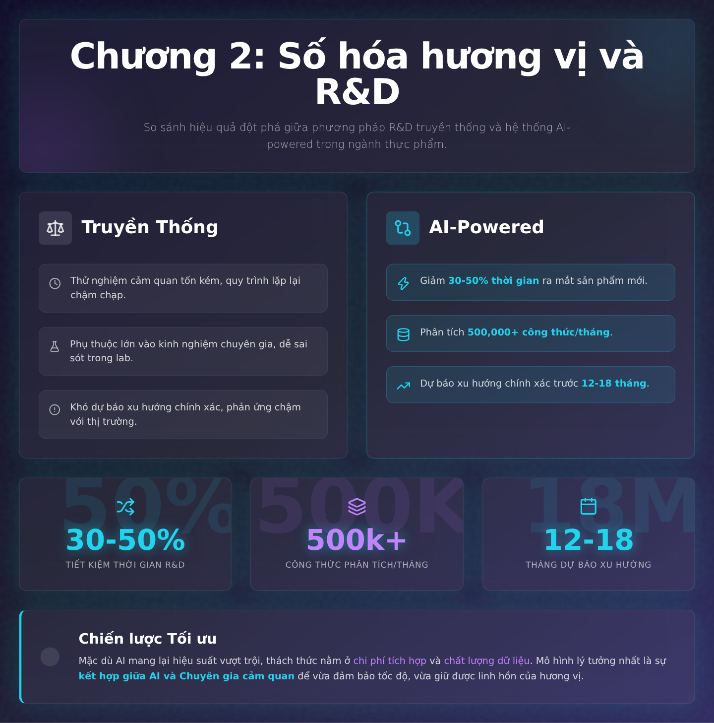 Chương 2: Số hóa hương vị và R&D – So sánh hiệu quả giữa phương pháp truyền thống và AI-powered