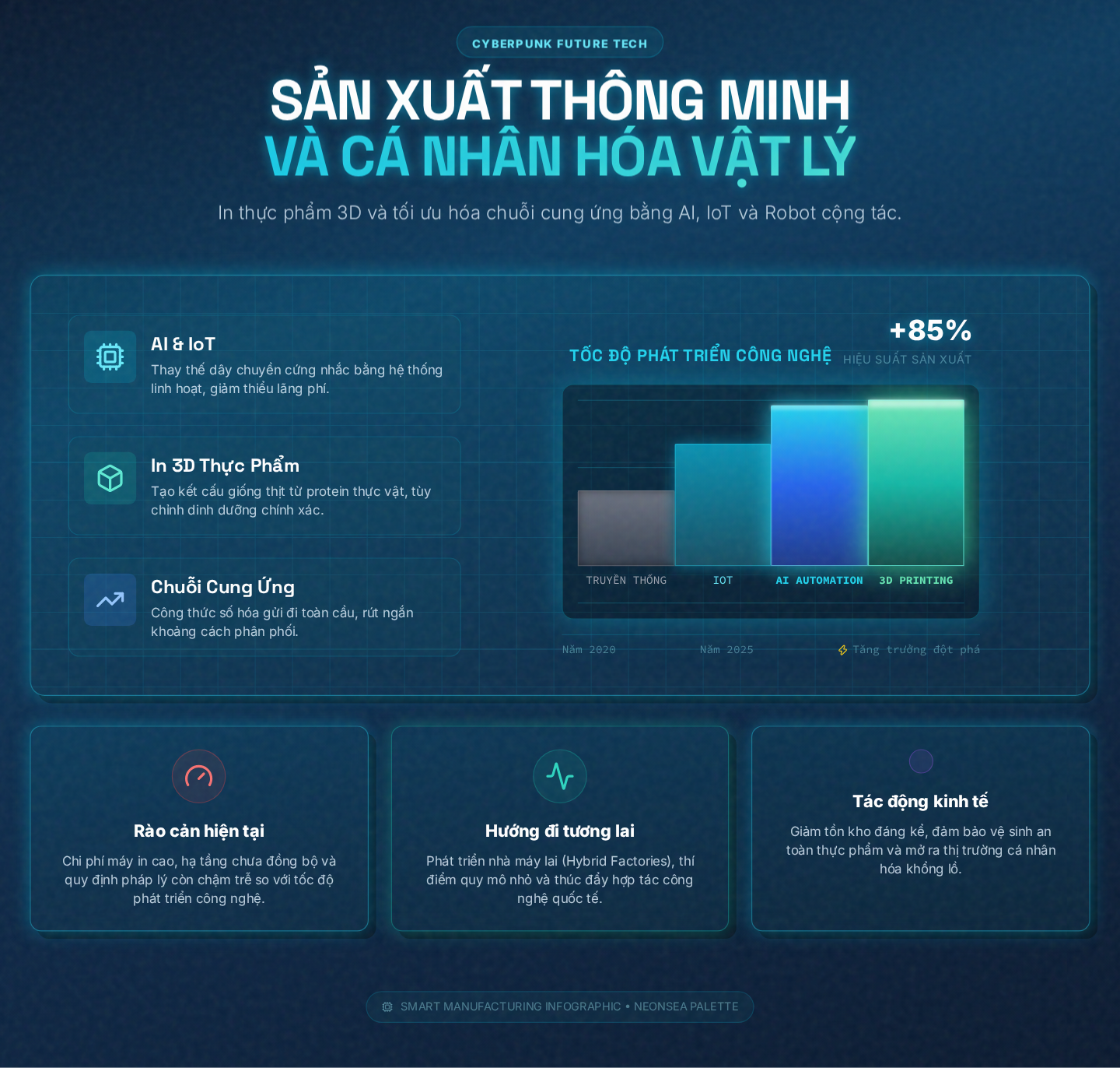 Sản xuất thông minh và Cá nhân hóa vật lý: In thực phẩm 3D và tối ưu hóa chuỗi cung ứng