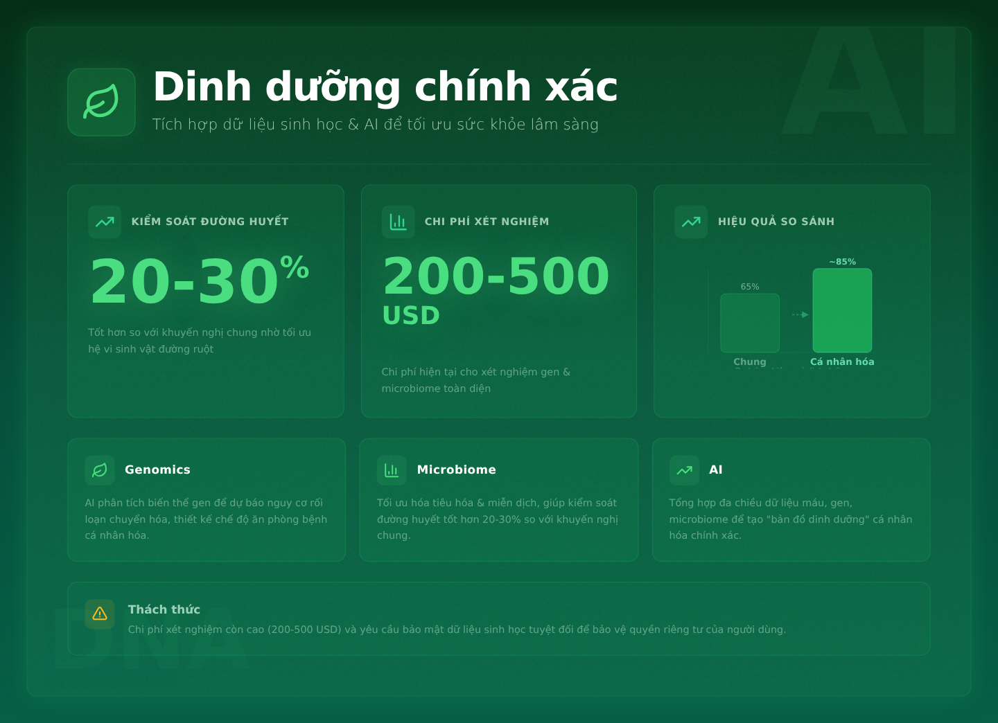 Dinh dưỡng chính xác: Tích hợp dữ liệu sinh học và AI để tối ưu hóa sức khỏe lâm sàng