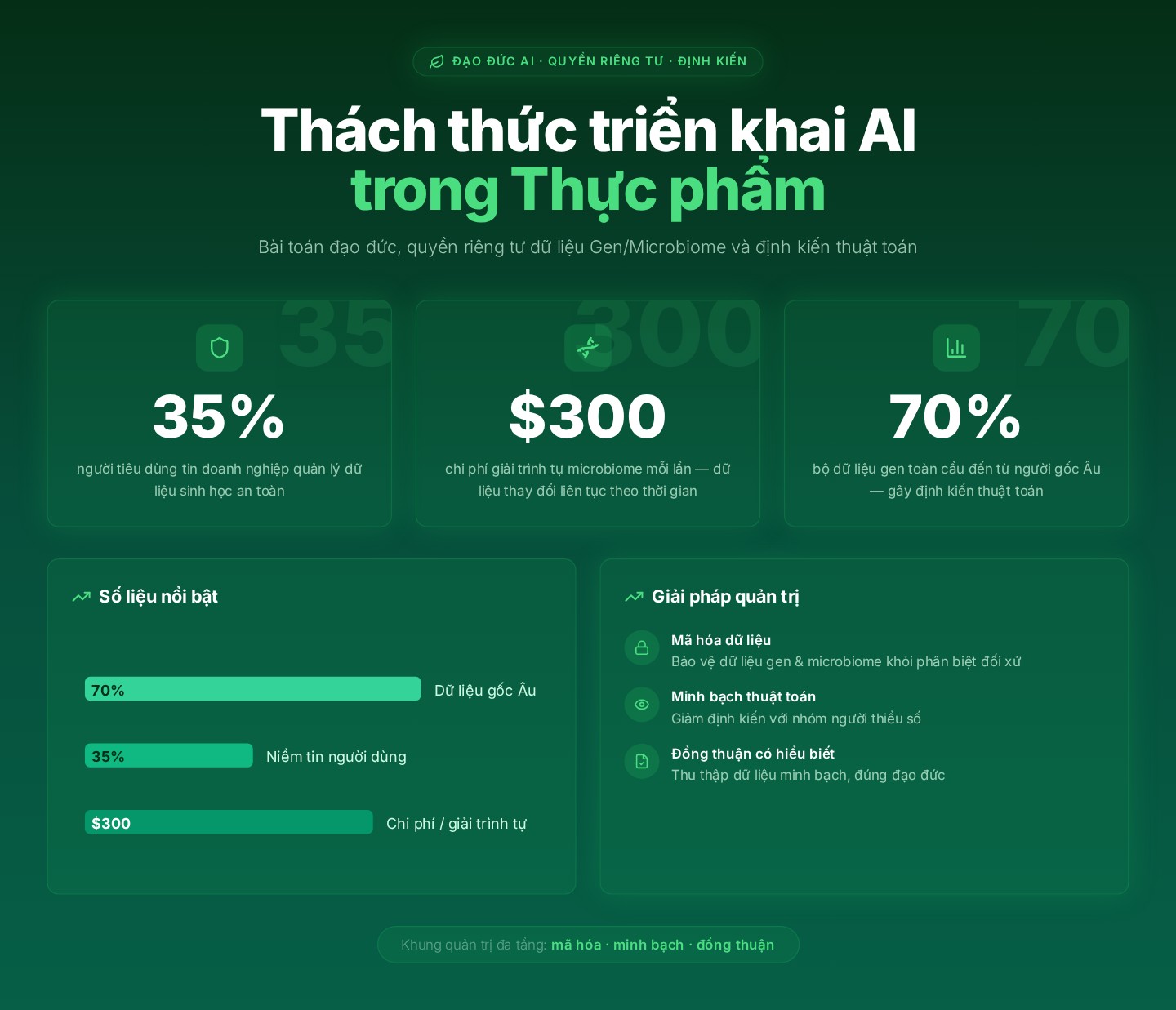 Thách thức triển khai: Bài toán đạo đức, quyền riêng tư dữ liệu Gen/Microbiome và định kiến thuật toán