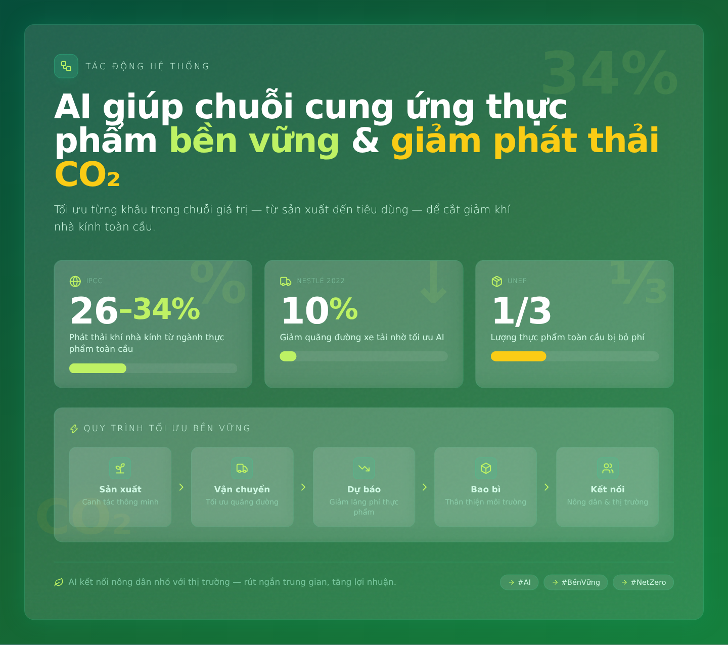 Tác động hệ thống: Phân tích tính bền vững, giảm phát thải CO2 và bài toán chuỗi cung ứng địa phương