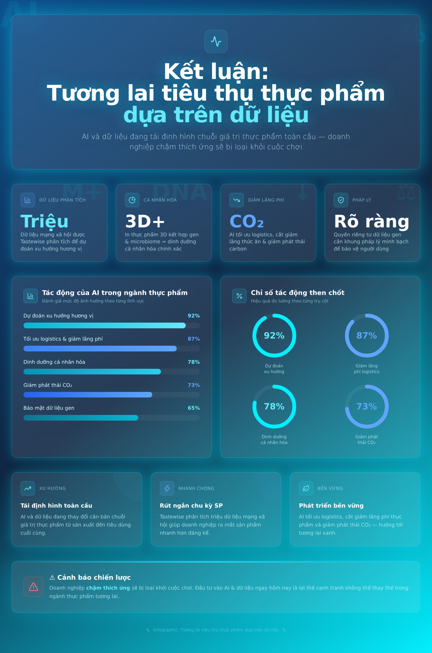 Kết luận: Tương lai của tiêu thụ thực phẩm dựa trên dữ liệu