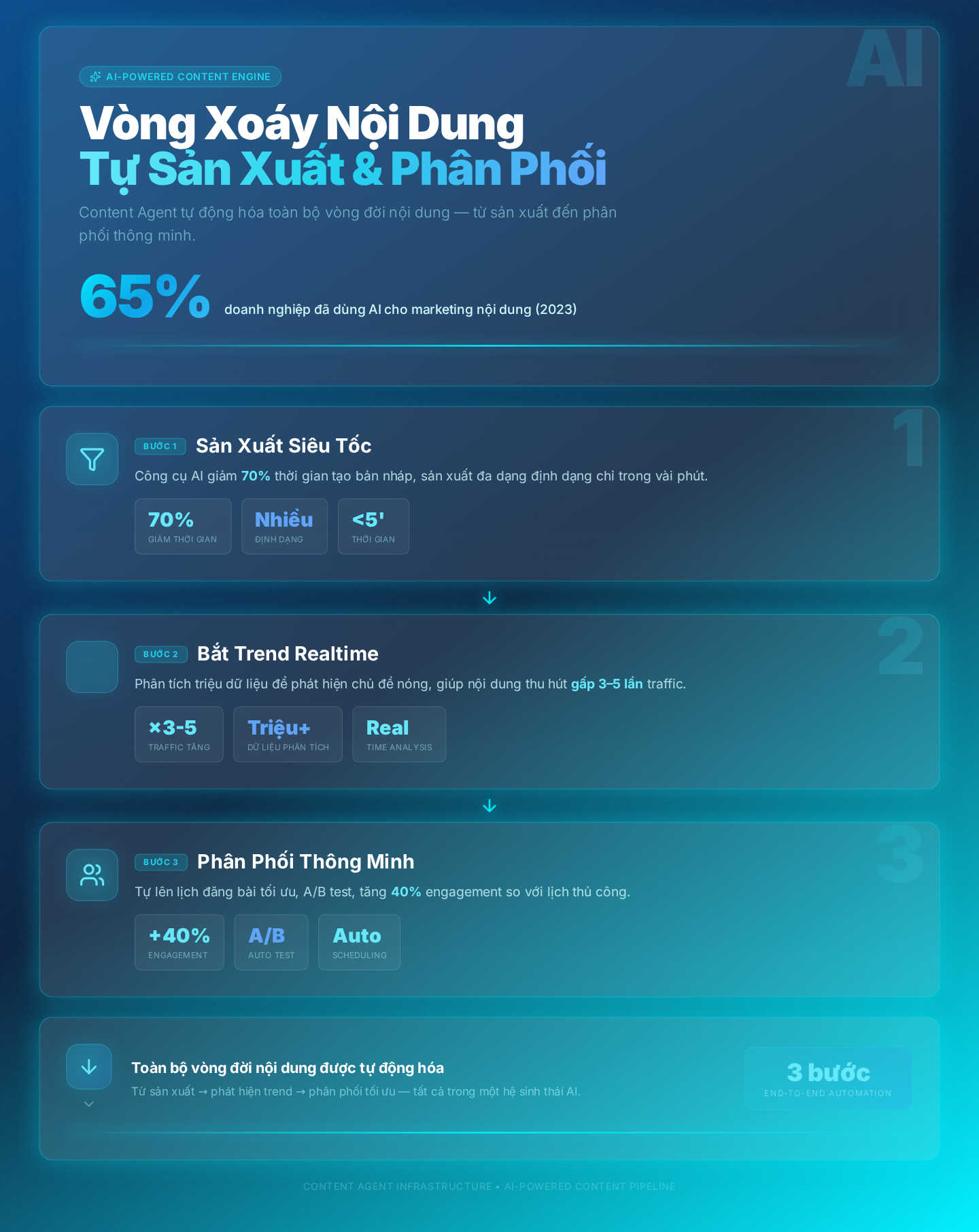 Vòng Xoáy Nội Dung Tự Sản Xuất & Phân Phối (Content Agent)