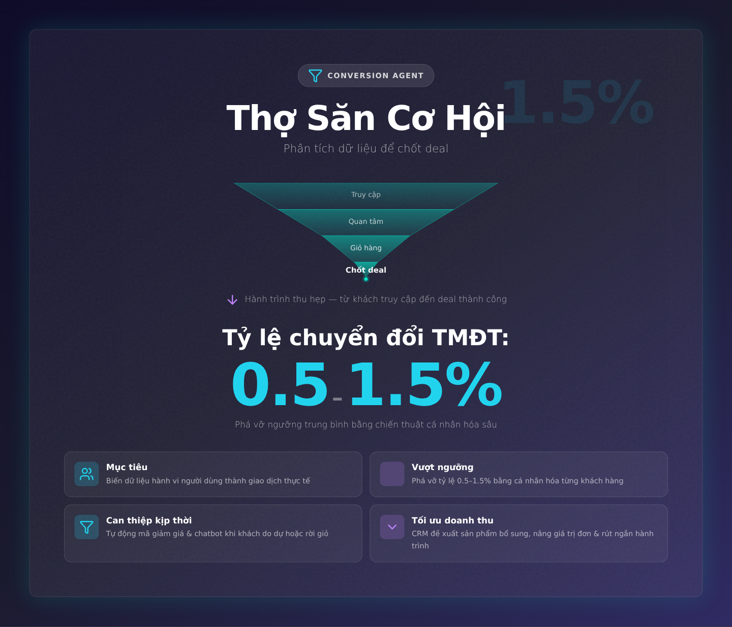 Thợ Săn Cơ Hội: Phân Tích Dữ Liệu Để Chốt Deal (Conversion Agent)