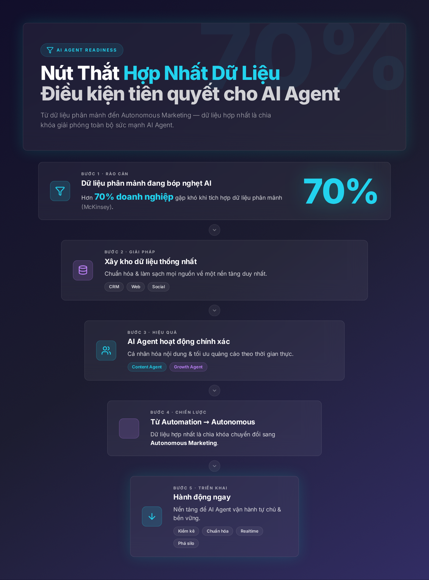 Nút Thắt Hợp Nhất Dữ Liệu: Điều Kiện Tiên Quyết Cho AI Agent