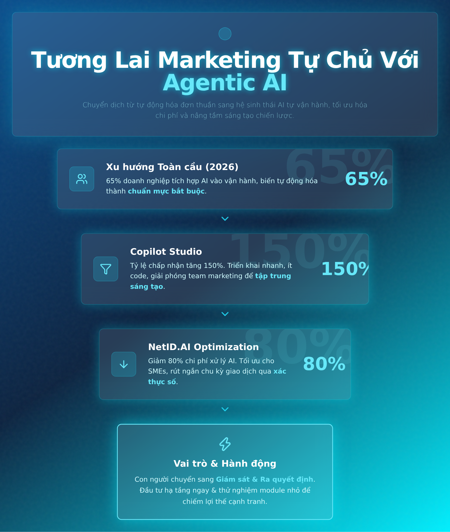 Chương 8: Tương Lai Của Marketing Tự Chủ Với Các Nền Tảng Agentic AI