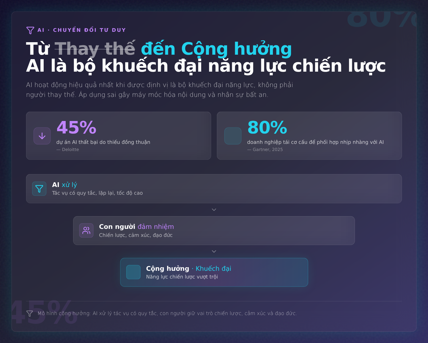 Chuyển tư duy từ 'Thay thế' sang 'Cộng hưởng': AI là bộ khuếch đại năng lực chiến lược