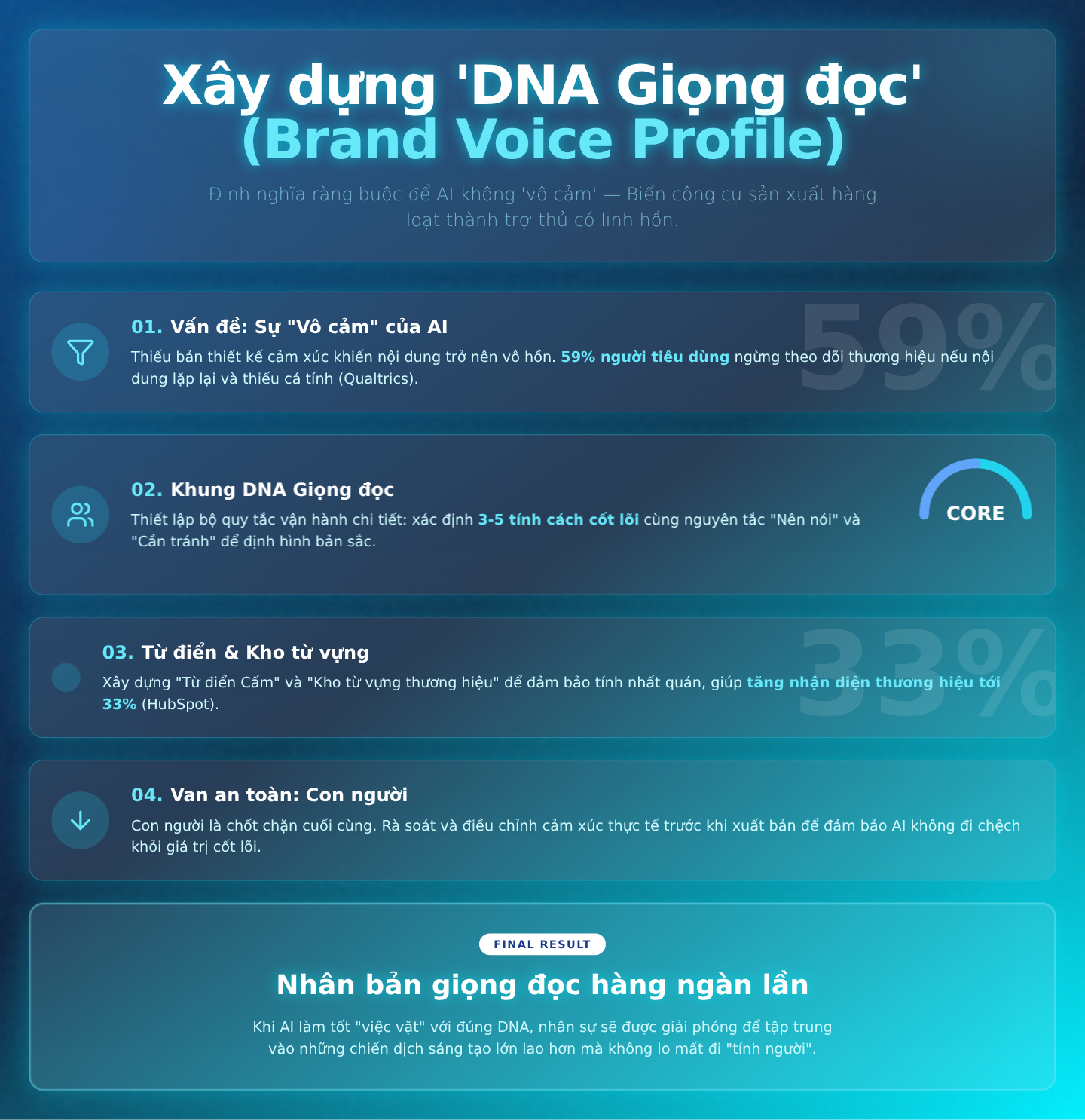 Xây dựng 'DNA Giọng đọc' (Brand Voice Profile): Định nghĩa ràng buộc để AI không 'vô cảm'