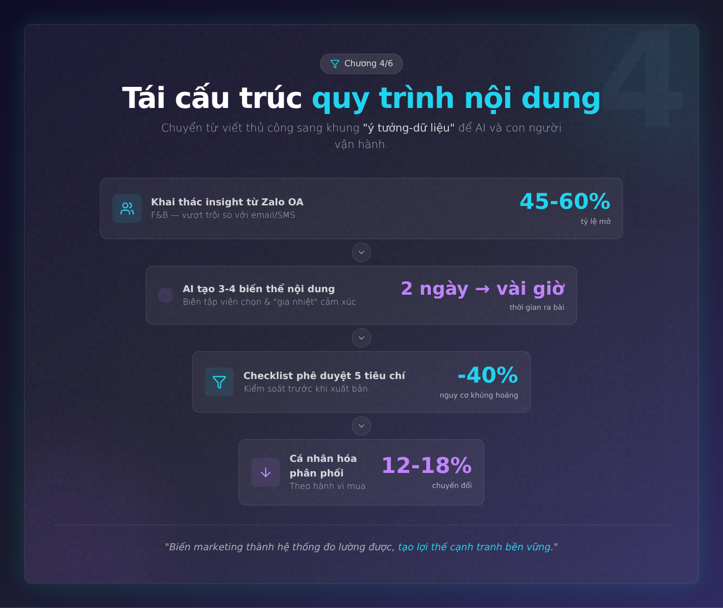 Chương 4/6: Tái cấu trúc quy trình nội dung