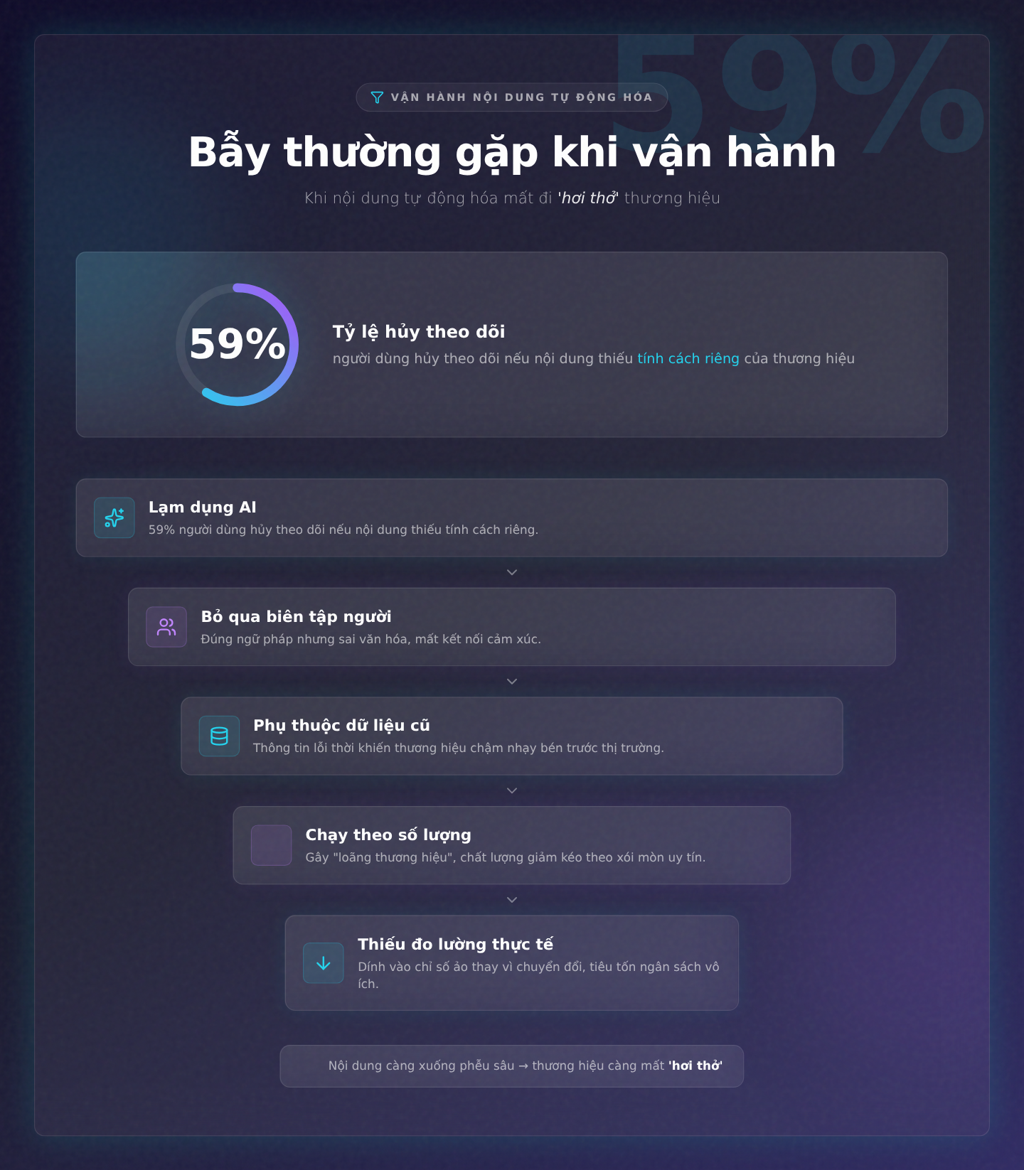 Bẫy thường gặp khi vận hành: Khi nội dung tự động hóa mất đi 'hơi thở' thương hiệu