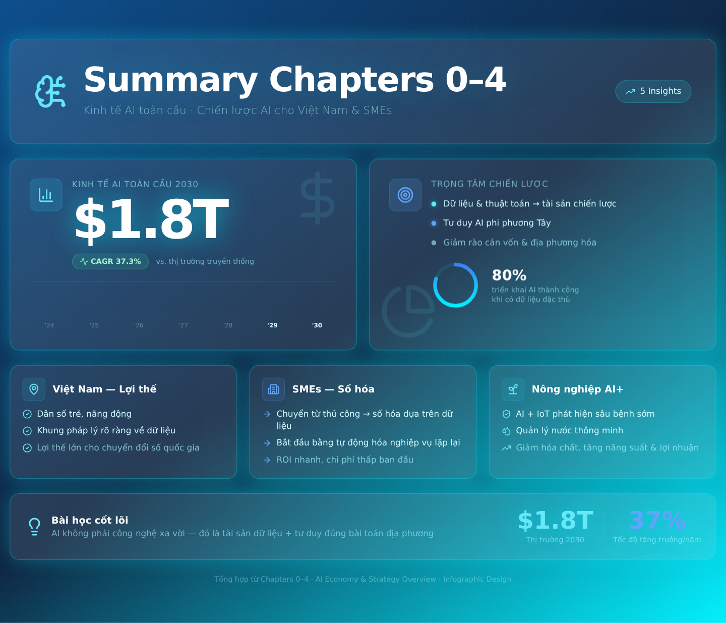 Summary chapters 0-4