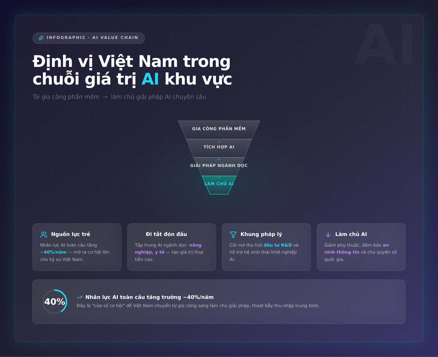 Định vị Việt Nam trong chuỗi giá trị AI khu vực: Từ gia công đến làm chủ giải pháp