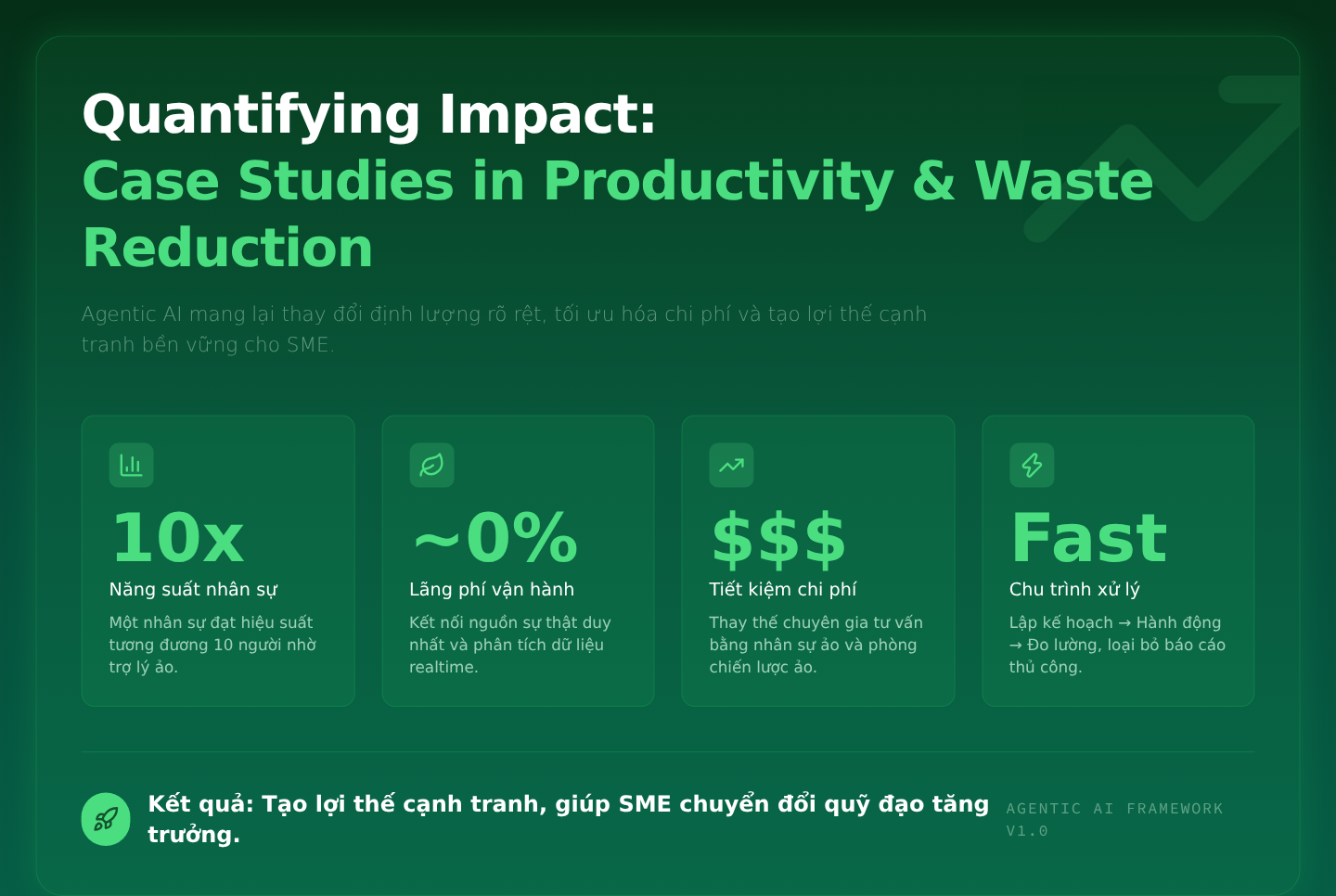 Quantifying Impact: Case Studies in Productivity and Waste Reduction