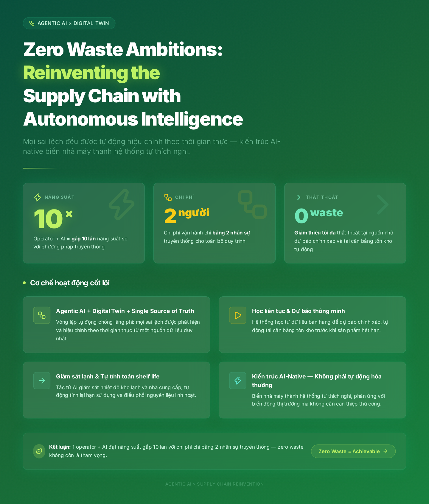 Zero Waste Ambitions: Reinventing the Supply Chain with Autonomous Intelligence