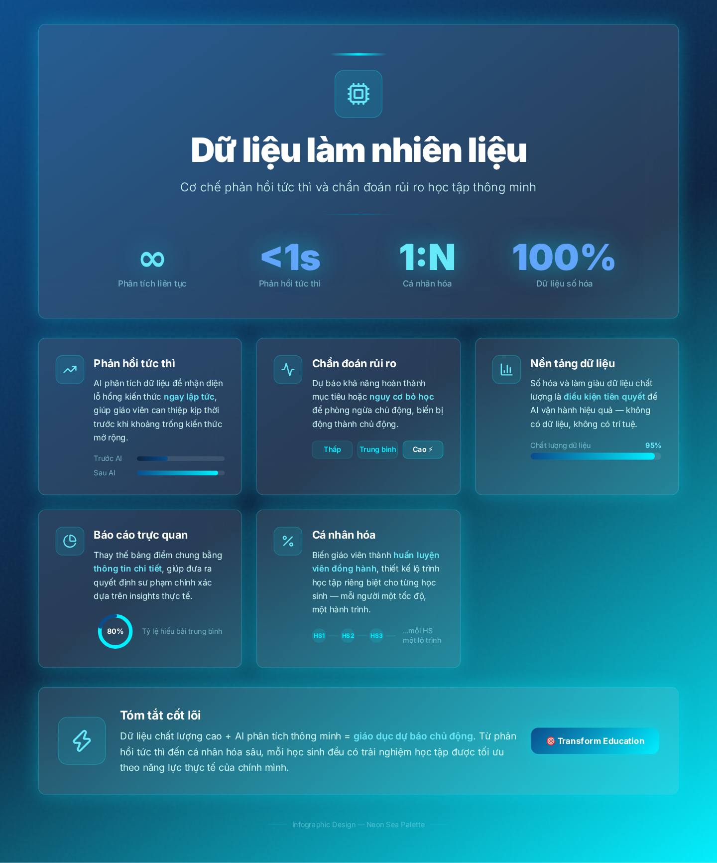 Dữ liệu làm nhiên liệu: Cơ chế phản hồi tức thì và chẩn đoán rủi ro học tập thông minh