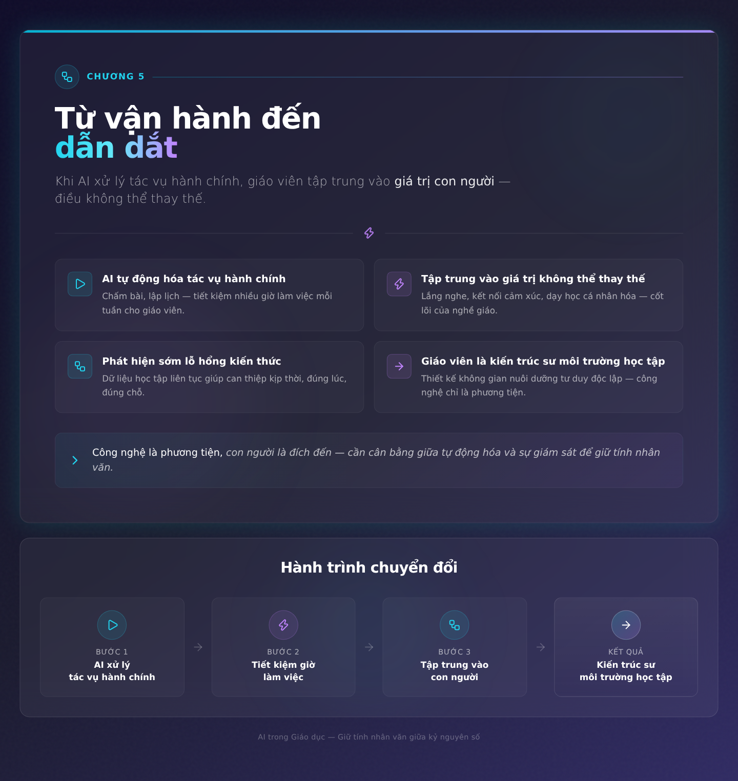 Chương 5: Từ vận hành đến dẫn dắt: Khi AI xử lý tác vụ hành chính, giáo viên tập trung vào giá trị con người