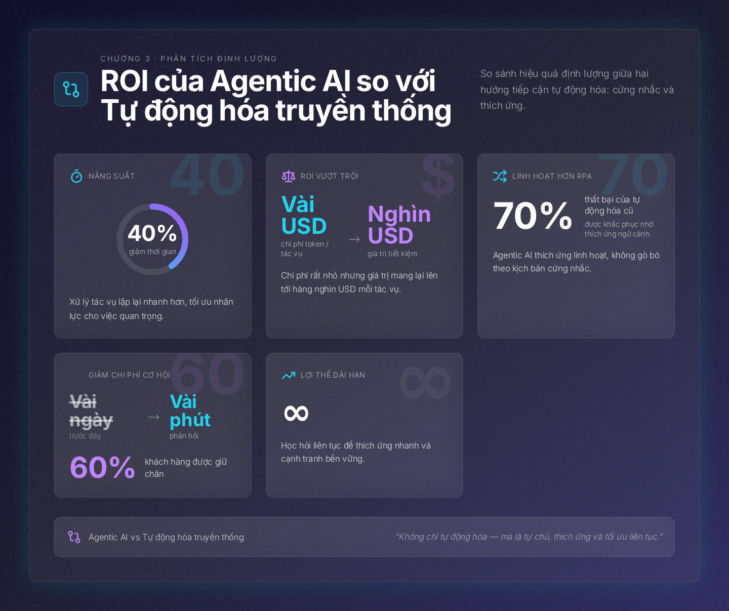 Chương 3: Phân tích hiệu quả định lượng: ROI của Agentic AI so với Tự động hóa truyền thống