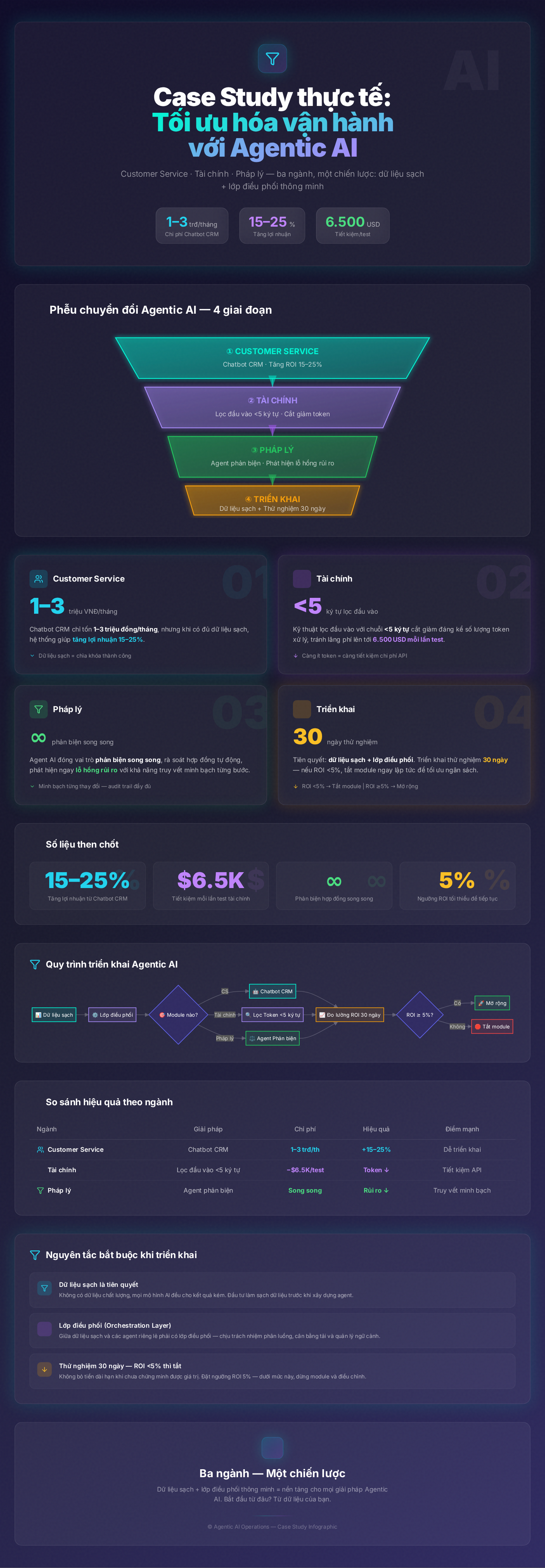 Case Study thực tế: Tối ưu hóa vận hành trong Customer Service, Tài chính và Pháp lý